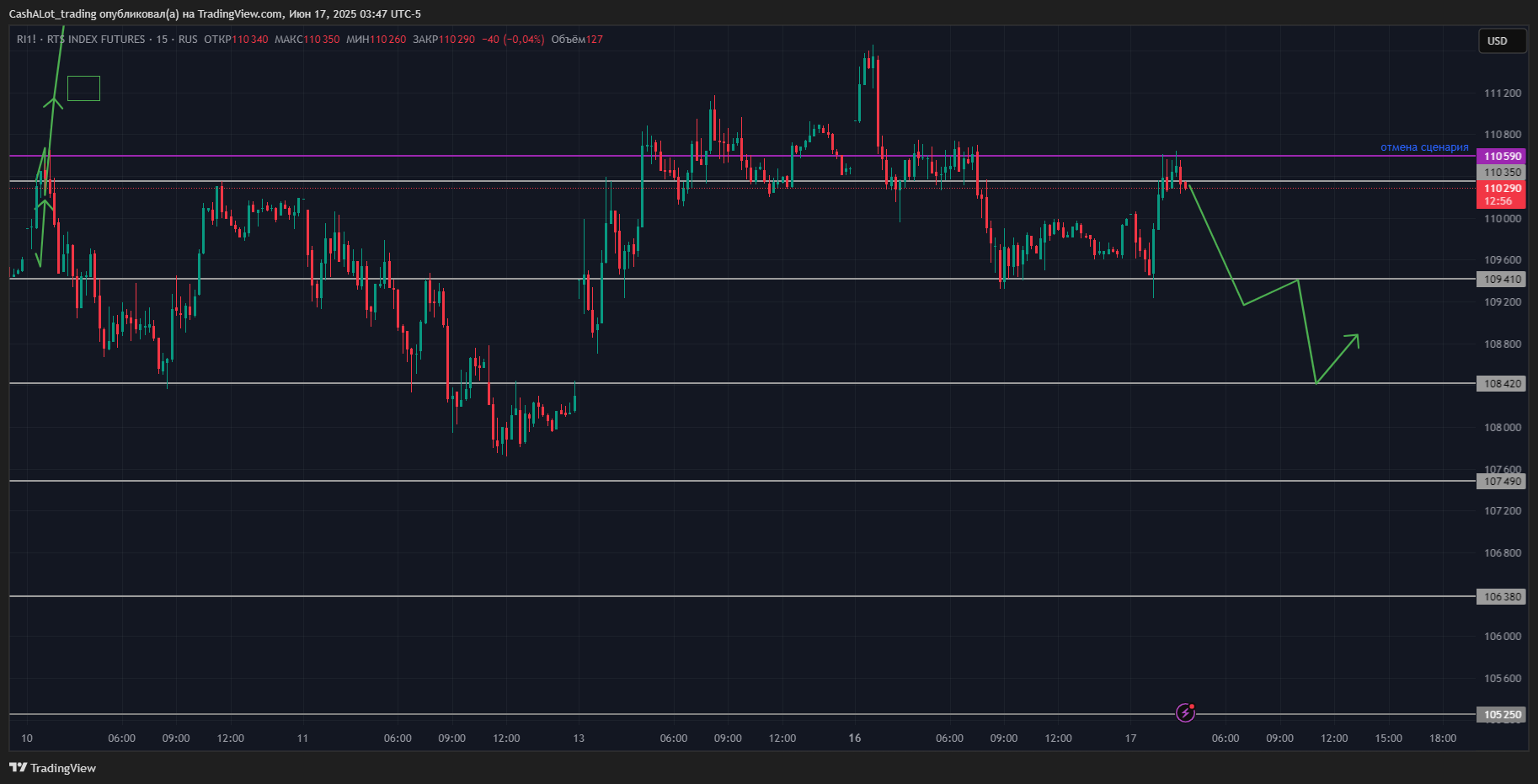 RUS:RI1! Chart Image by CashALot_trading