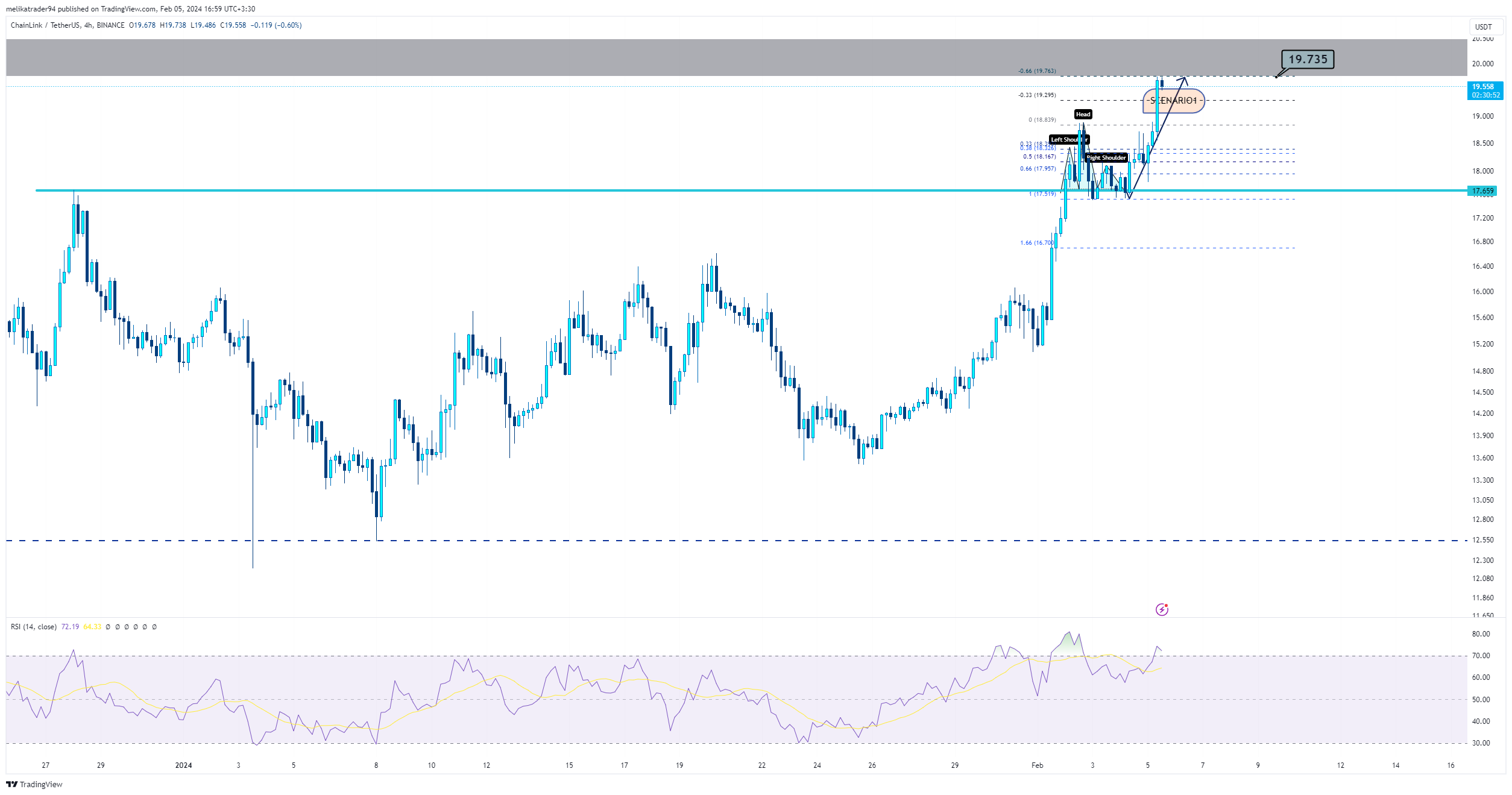 BINANCE:LINKUSDT Chart Image by melikatrader94