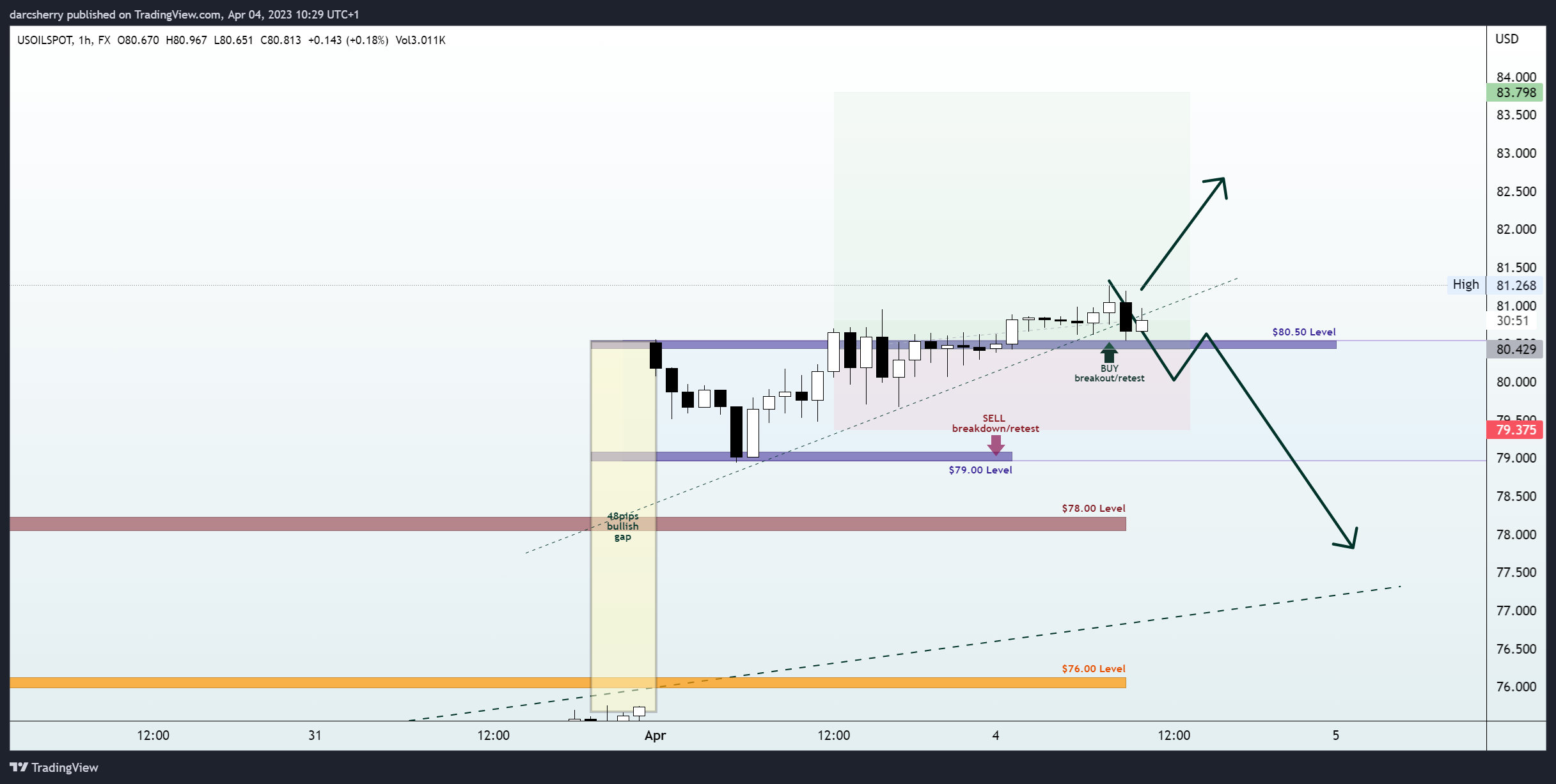 FX:USOILSPOT Chart Image by darcsherry