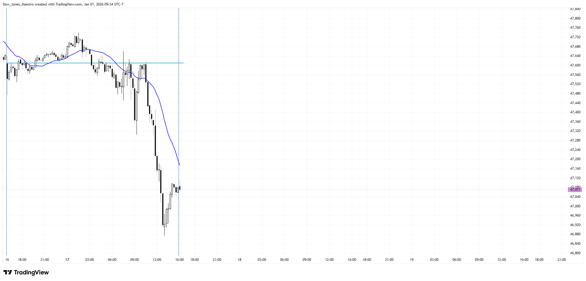 CBOT_MINI:YM1! Chart Image by FOMC_God