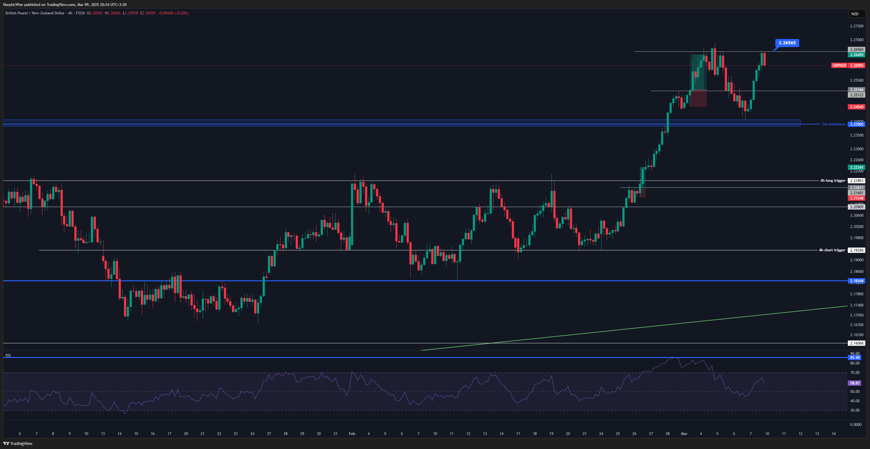 FX:GBPNZD Chart Image by SkepticLab
