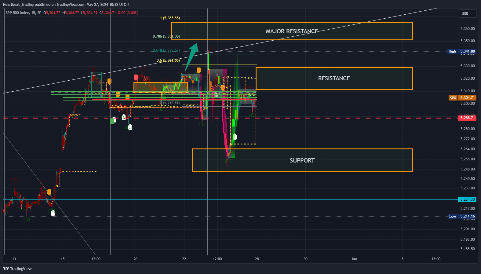 SP:SPX Chart Image by Heartbeat_Trading