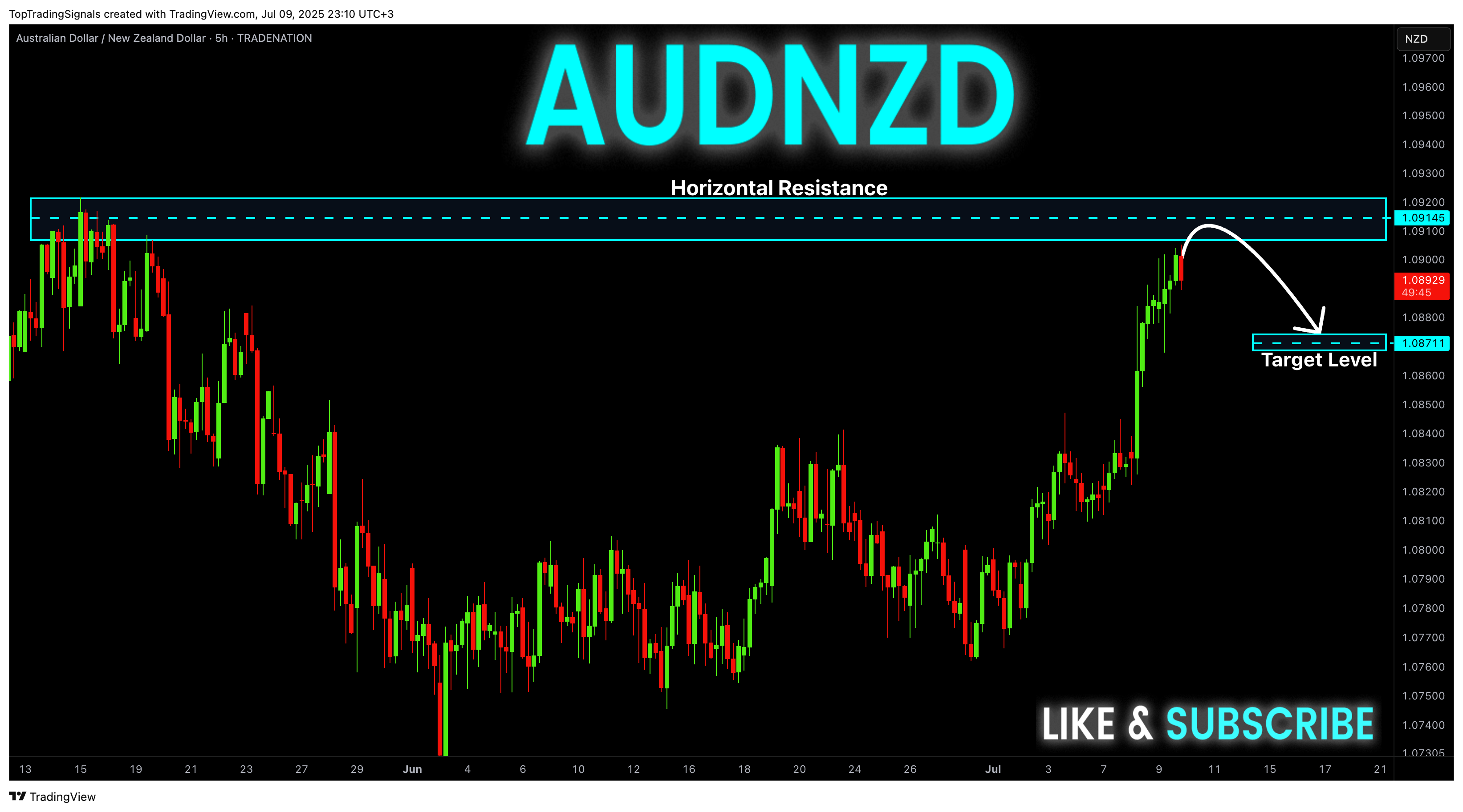 TRADENATION:AUDNZD Chartbild von TopTradingSignals