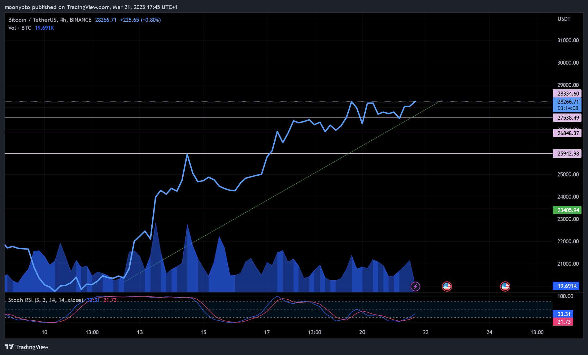BINANCE:BTCUSDT Obraz wykresu od moonypto