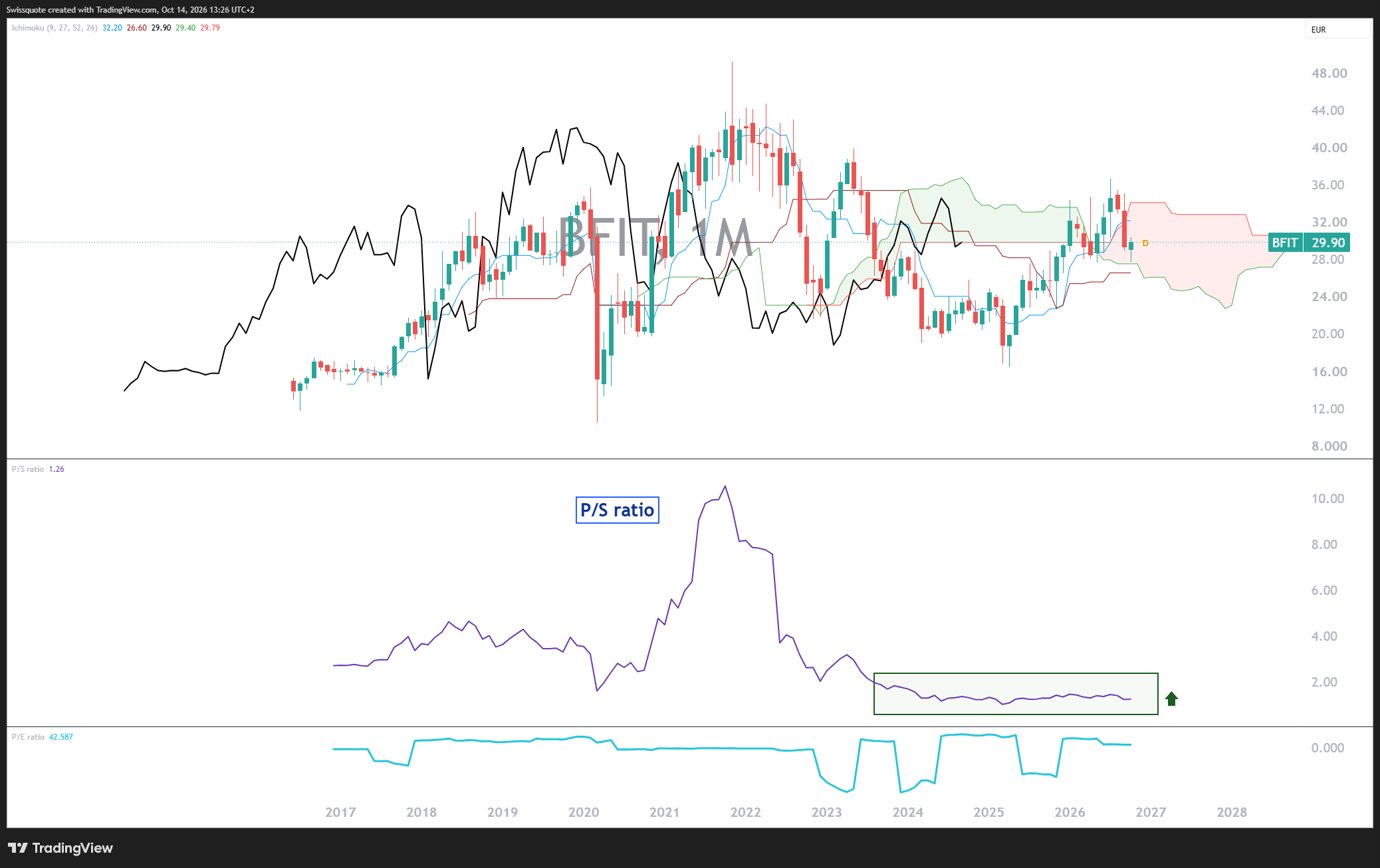 EURONEXT_DLY:BFIT Chart Image by Swissquote