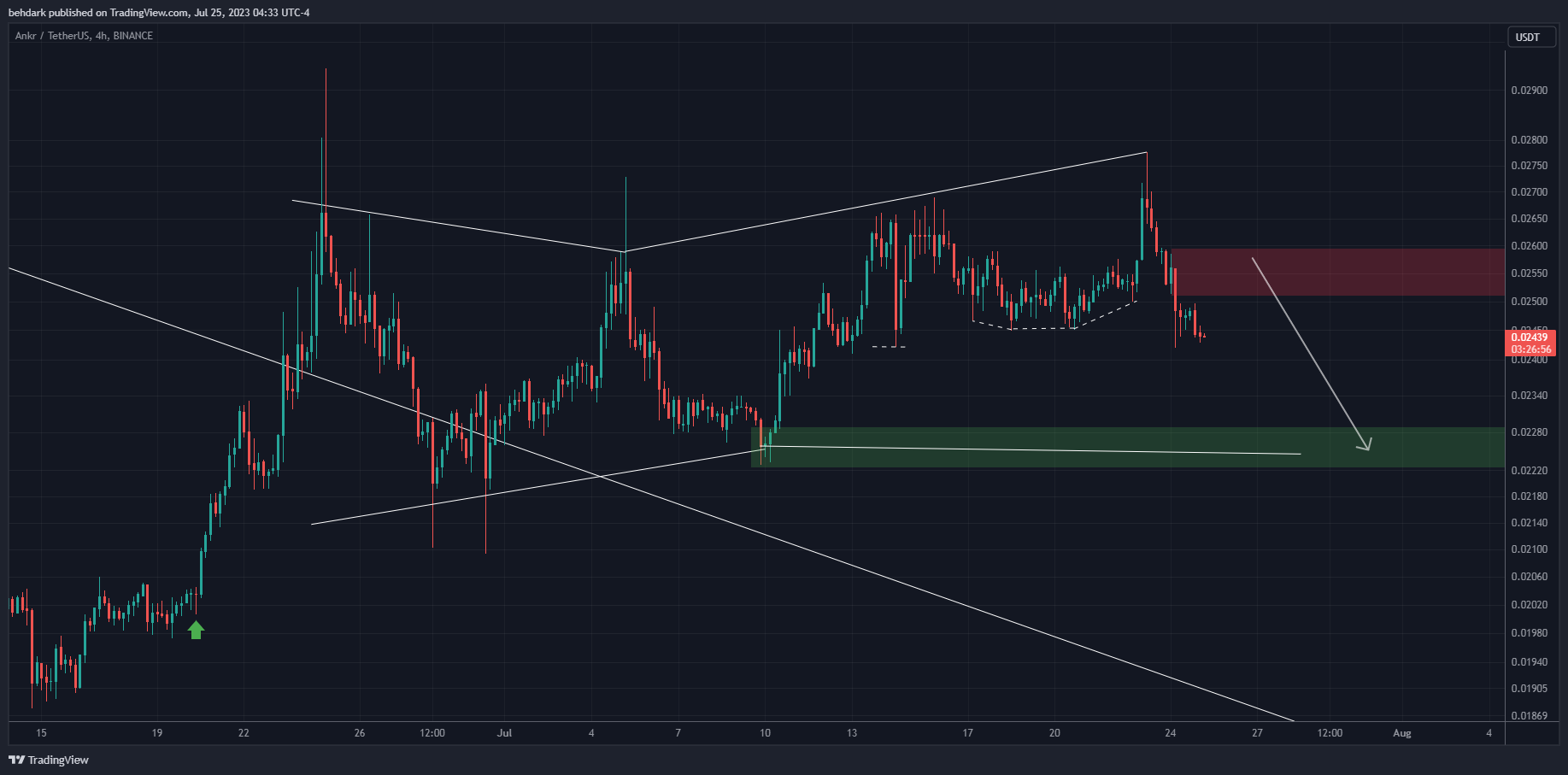 BINANCE:ANKRUSDTチャート画像 - behdarkの投稿