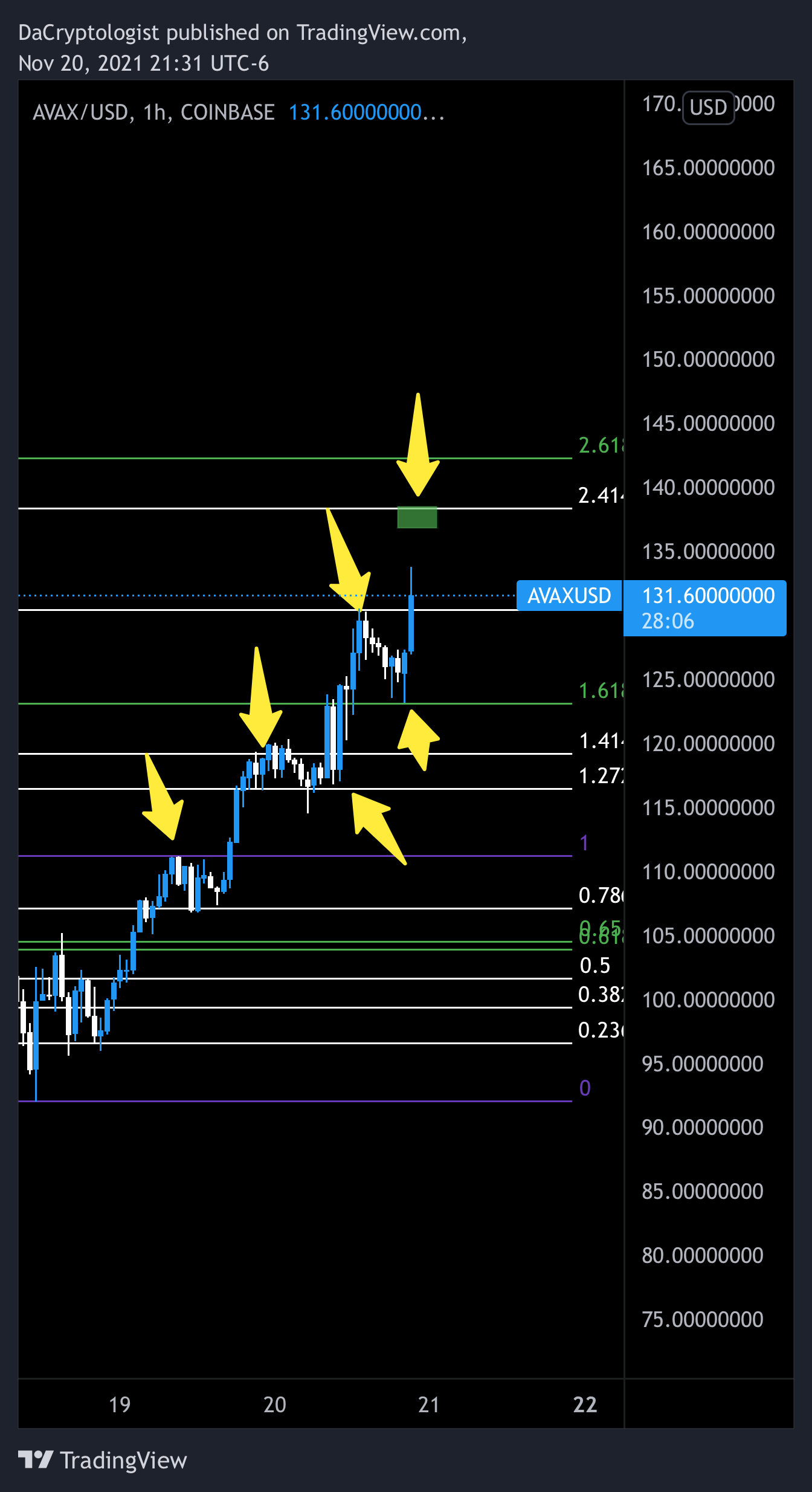 COINBASE:AVAXUSD ‏תמונת גרף מאת DaCryptologist