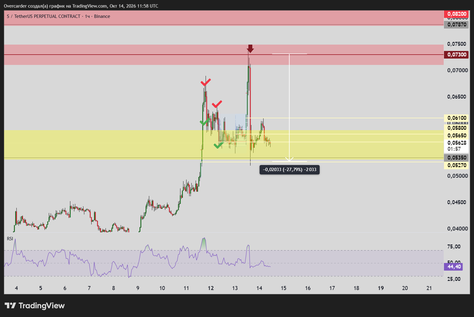 BINANCE:SUSDT.P Chart Image by Overcarder