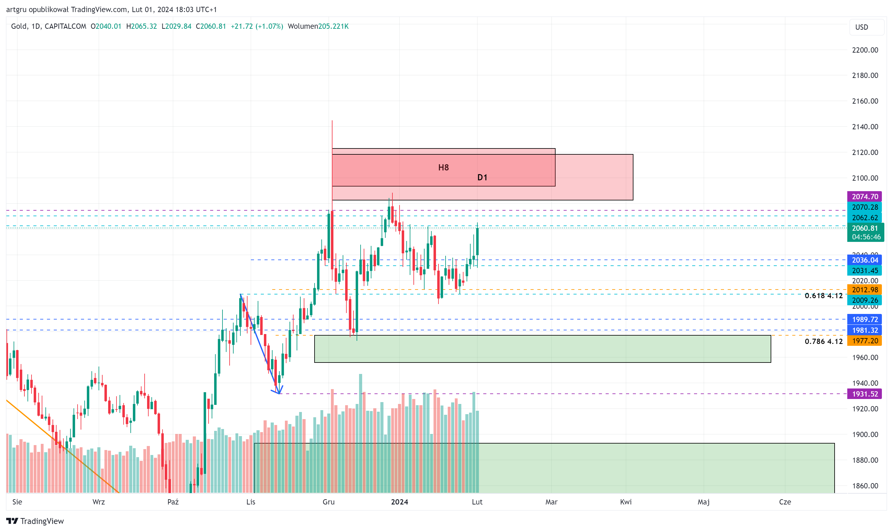 CAPITALCOM:GOLD Chart Image by artgru