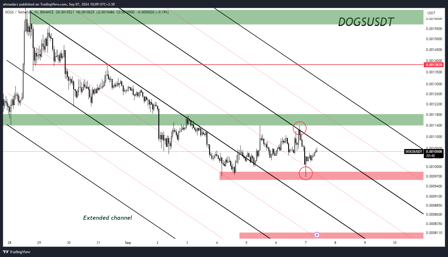 BINANCE:DOGSUSDT Chart Image by ahmadarz