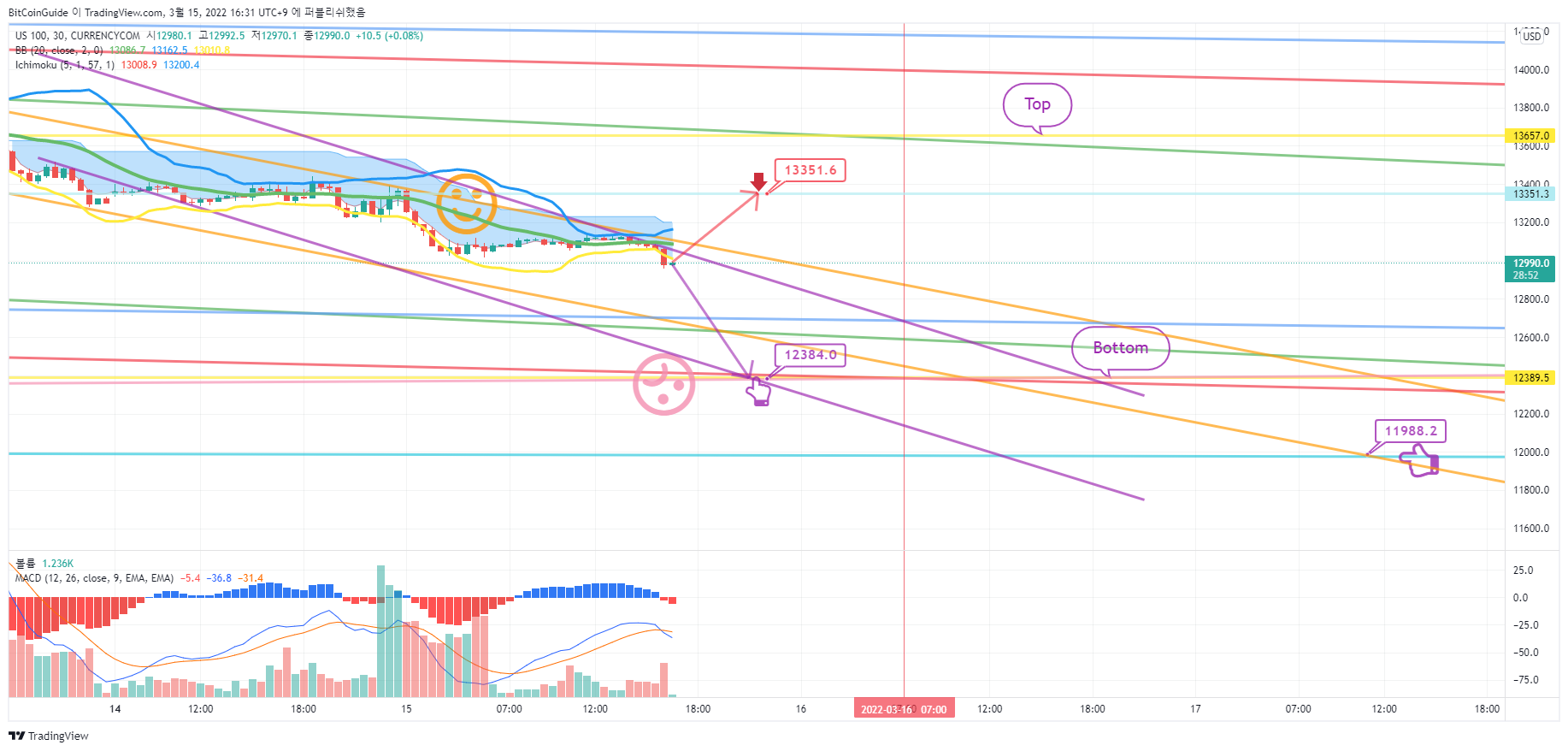 CURRENCYCOM:US100 Chart Image by BitCoinGuide