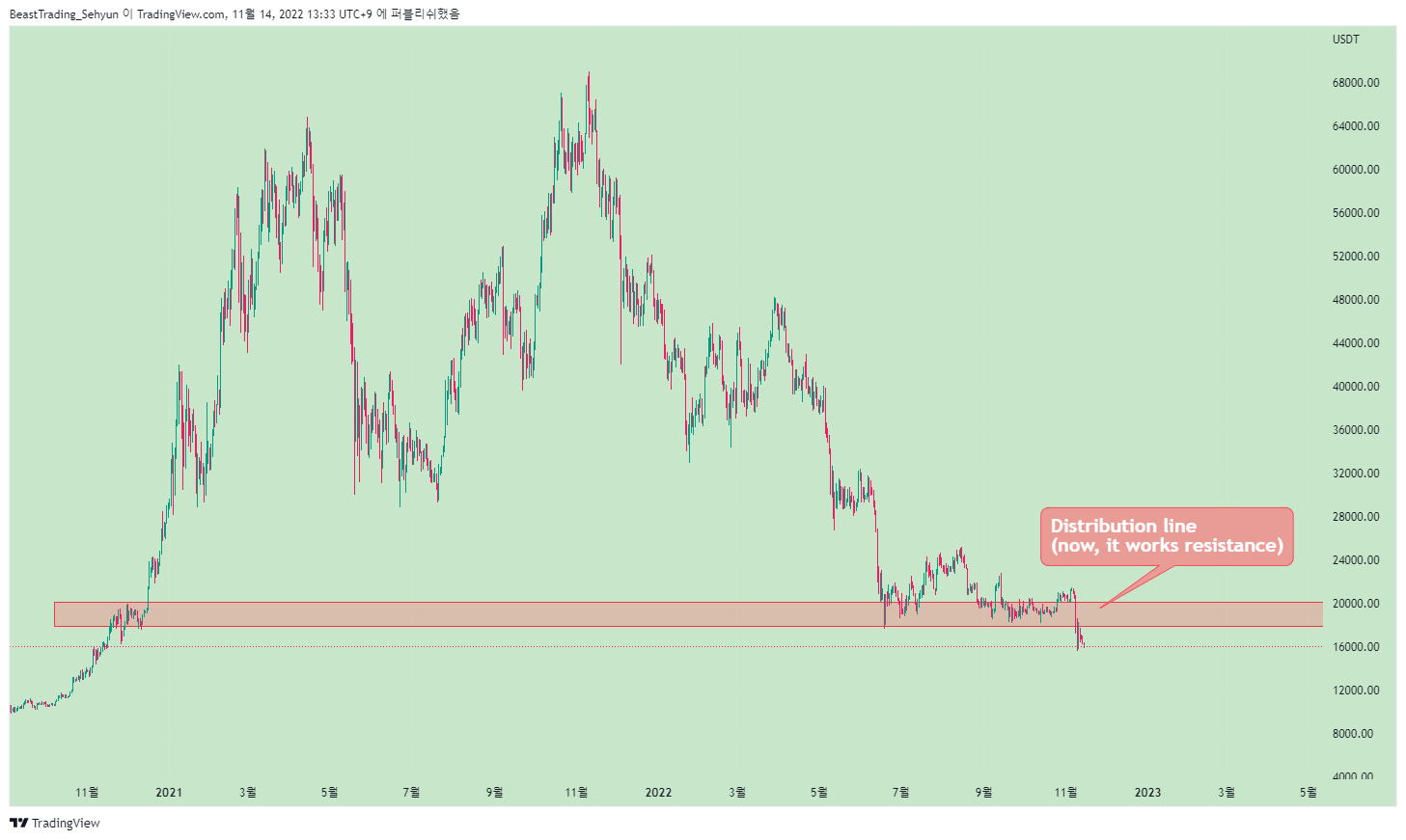 BINANCE:BTCUSDT Chart Image by BeastTrading_Sehyun