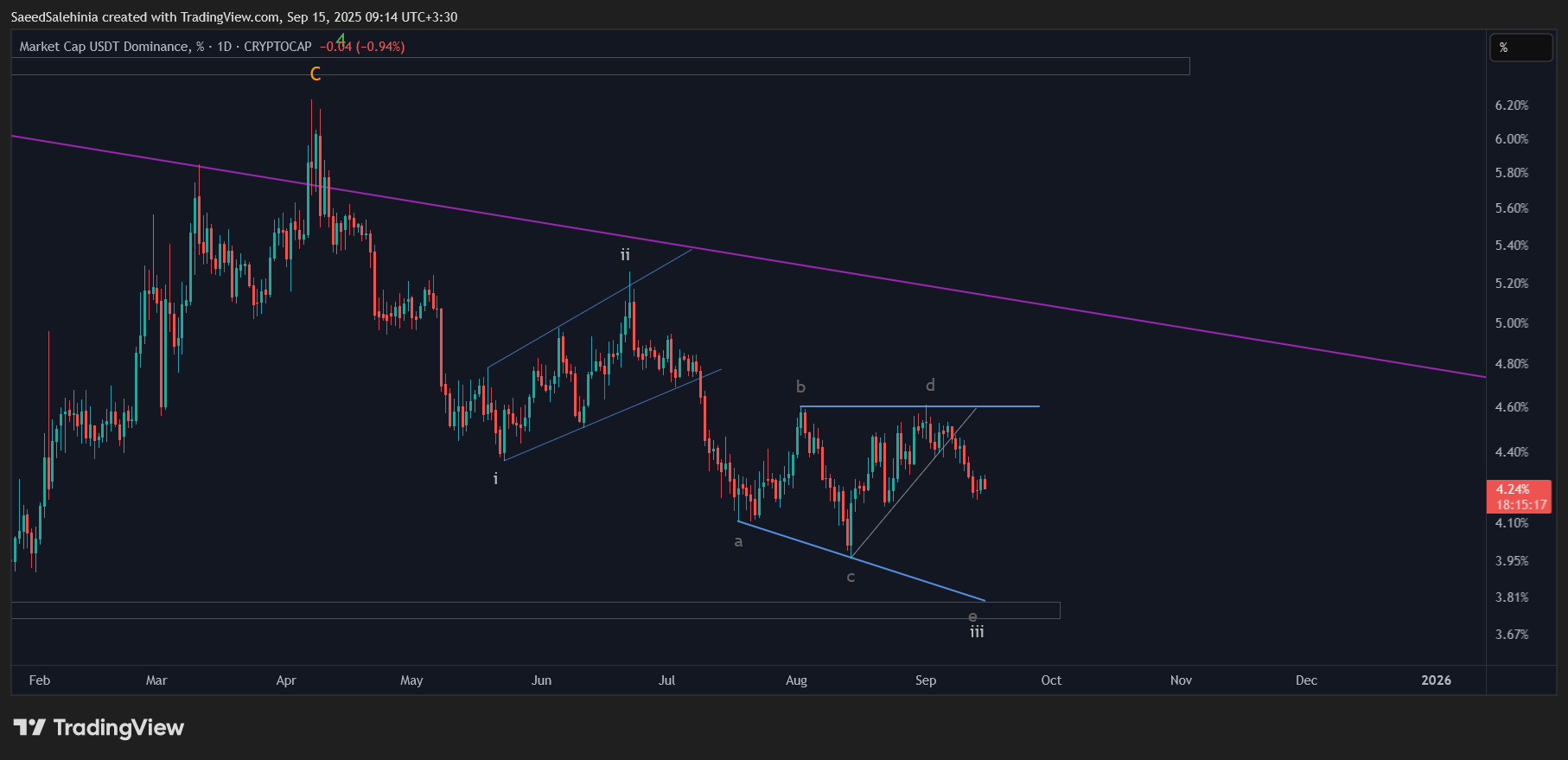 CRYPTOCAP:USDT.D Chart Image by SaeedSalehinia