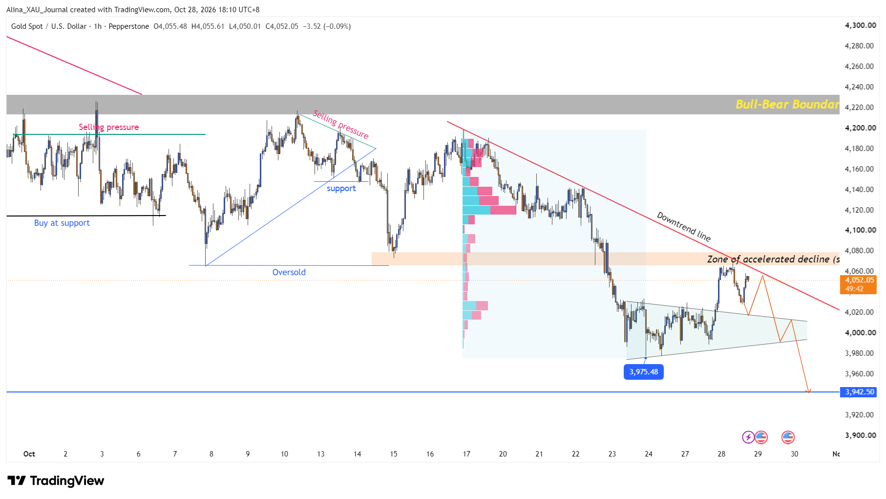 PEPPERSTONE:XAUUSD Chart Image by Alina_XAU_Journal