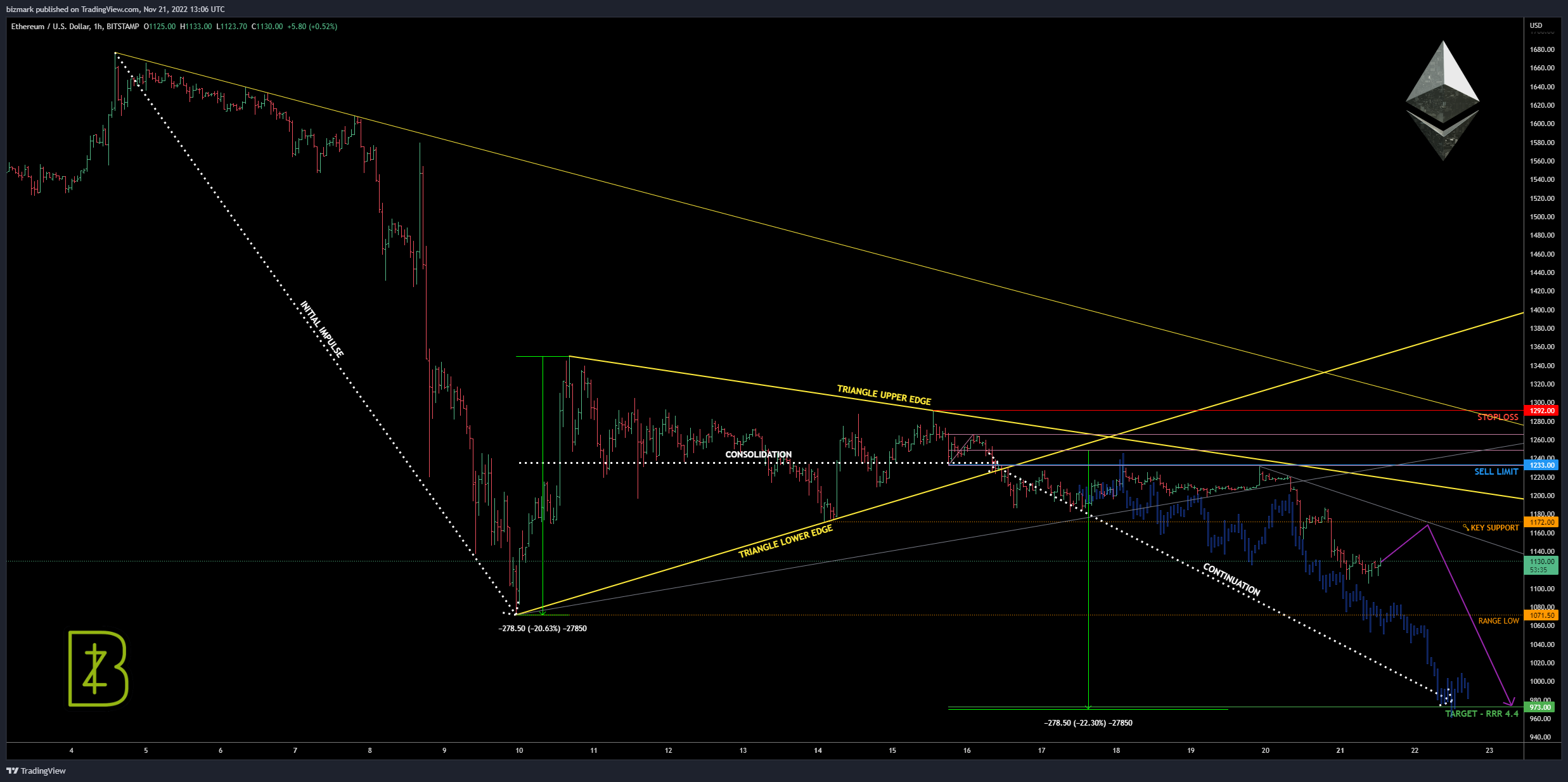 BITSTAMP:ETHUSD Immagine del grafico by bizmark