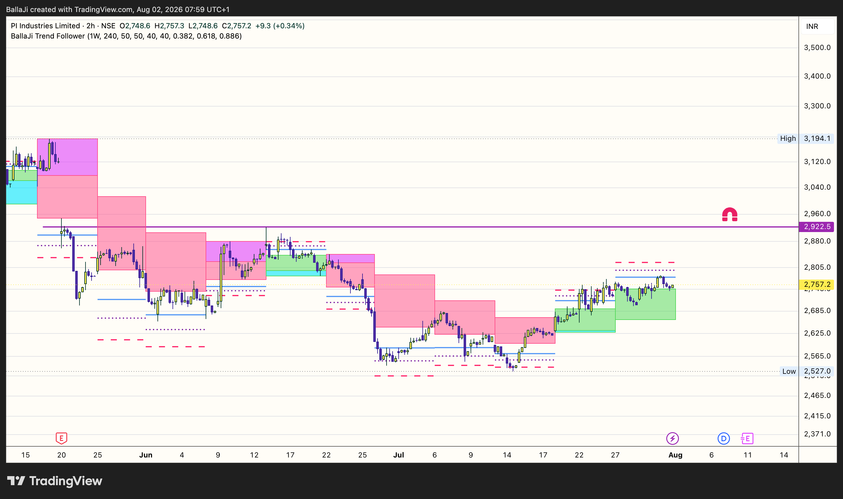 NSE:PIIND Chart Image by BallaJi