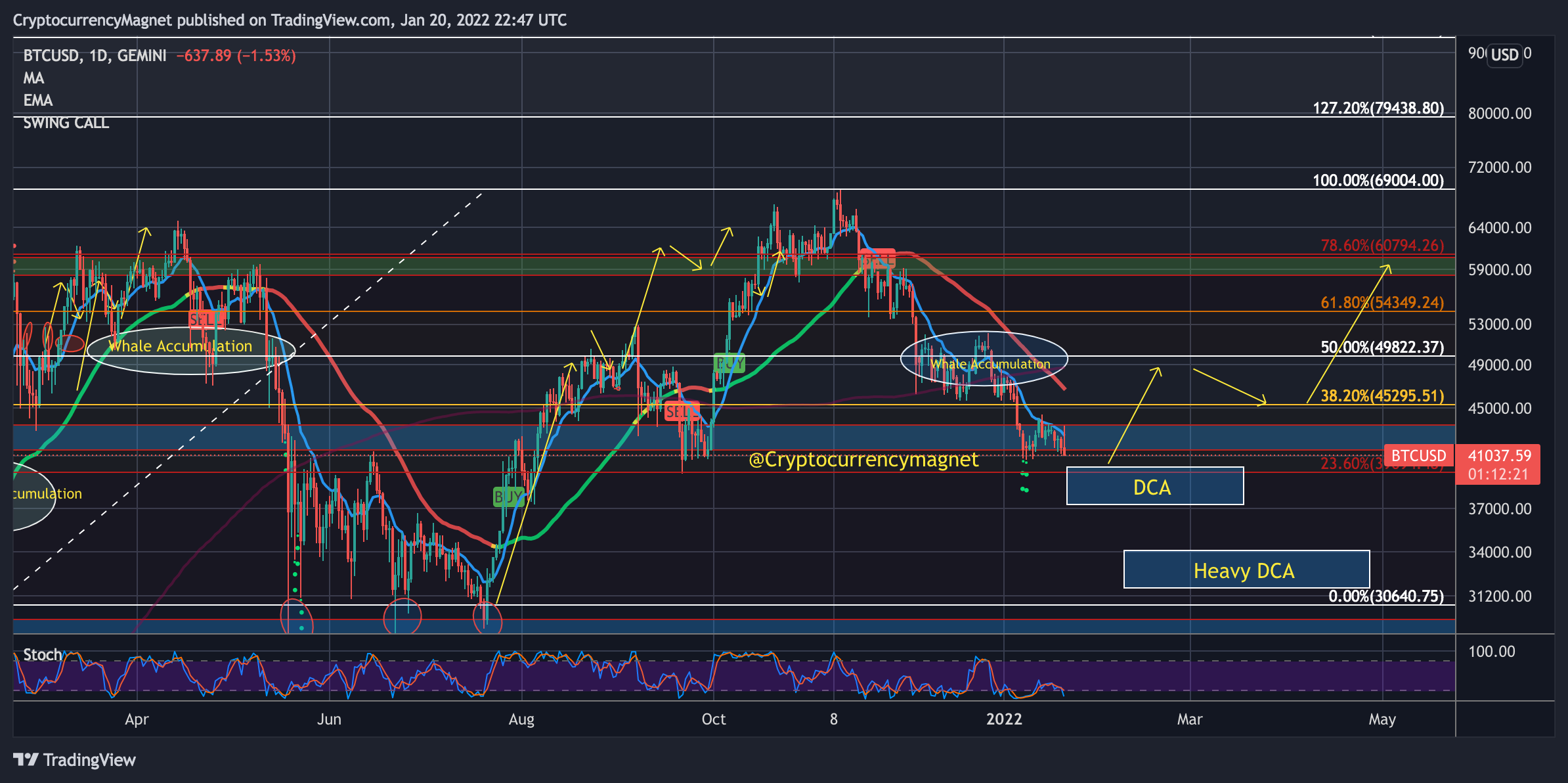 GEMINI:BTCUSDチャート画像 - CryptocurrencyMagnetの投稿