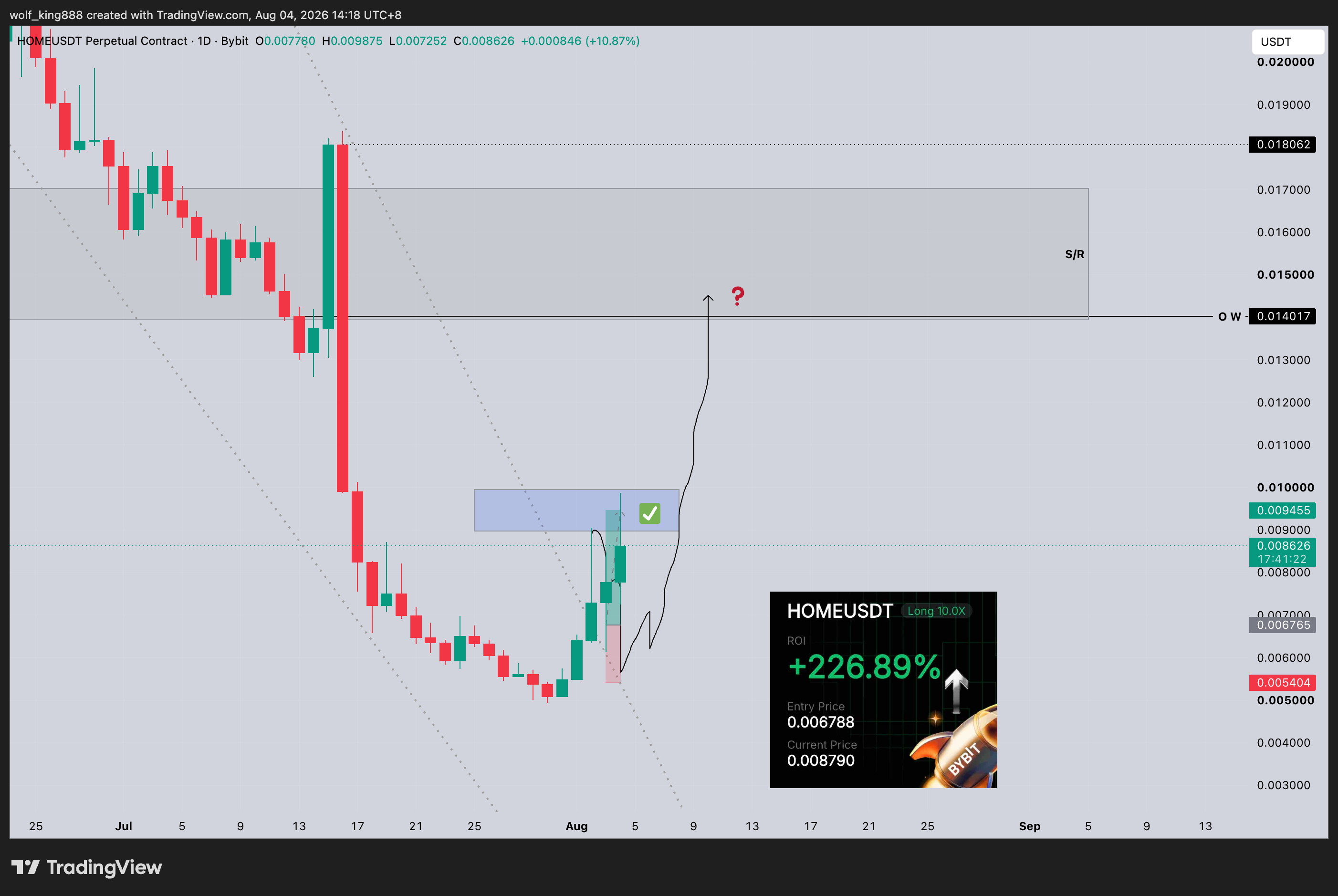 BYBIT:HOMEUSDT.P Ảnh biểu đồ của wolf_king888