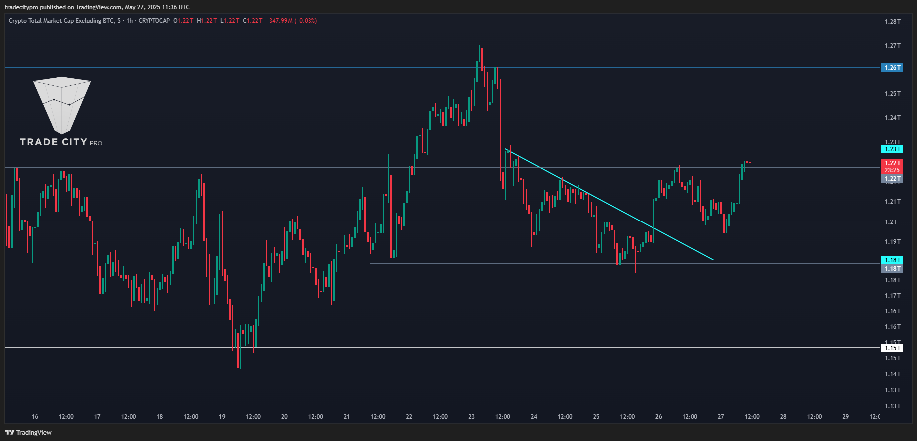 CRYPTOCAP:TOTAL2 Chart Image by tradecitypro