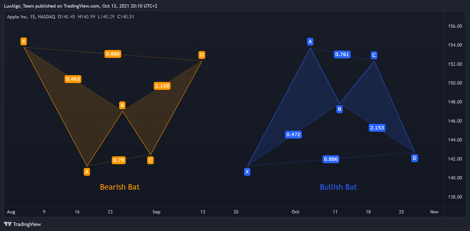 NASDAQ:AAPL Chart Image by LuxAlgo_Team