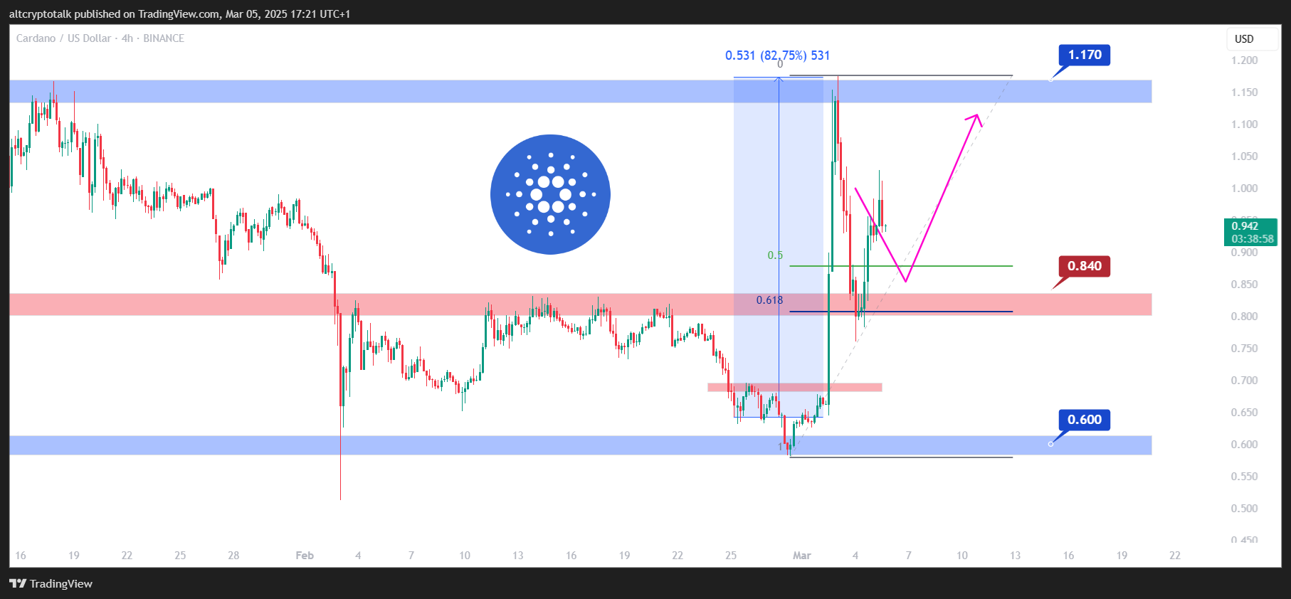 BINANCE:ADAUSD Chart Image by altcryptotalk