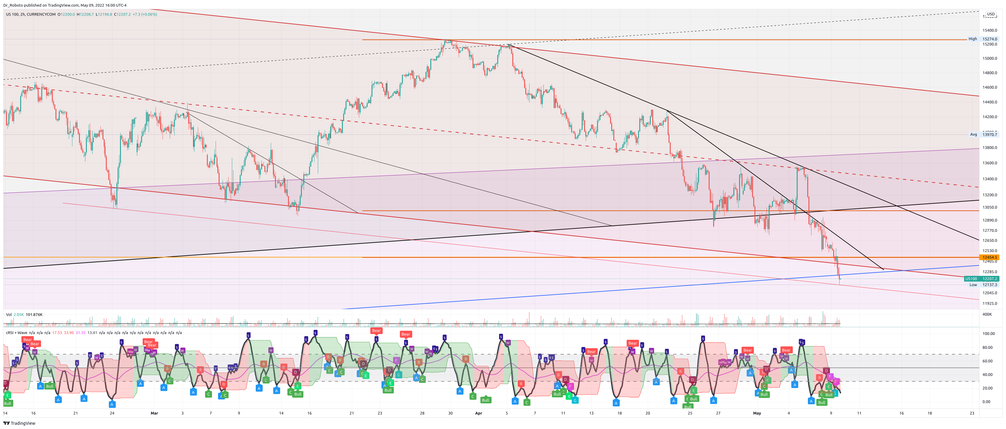 CURRENCYCOM:US100 Chart Image by Dr_Roboto