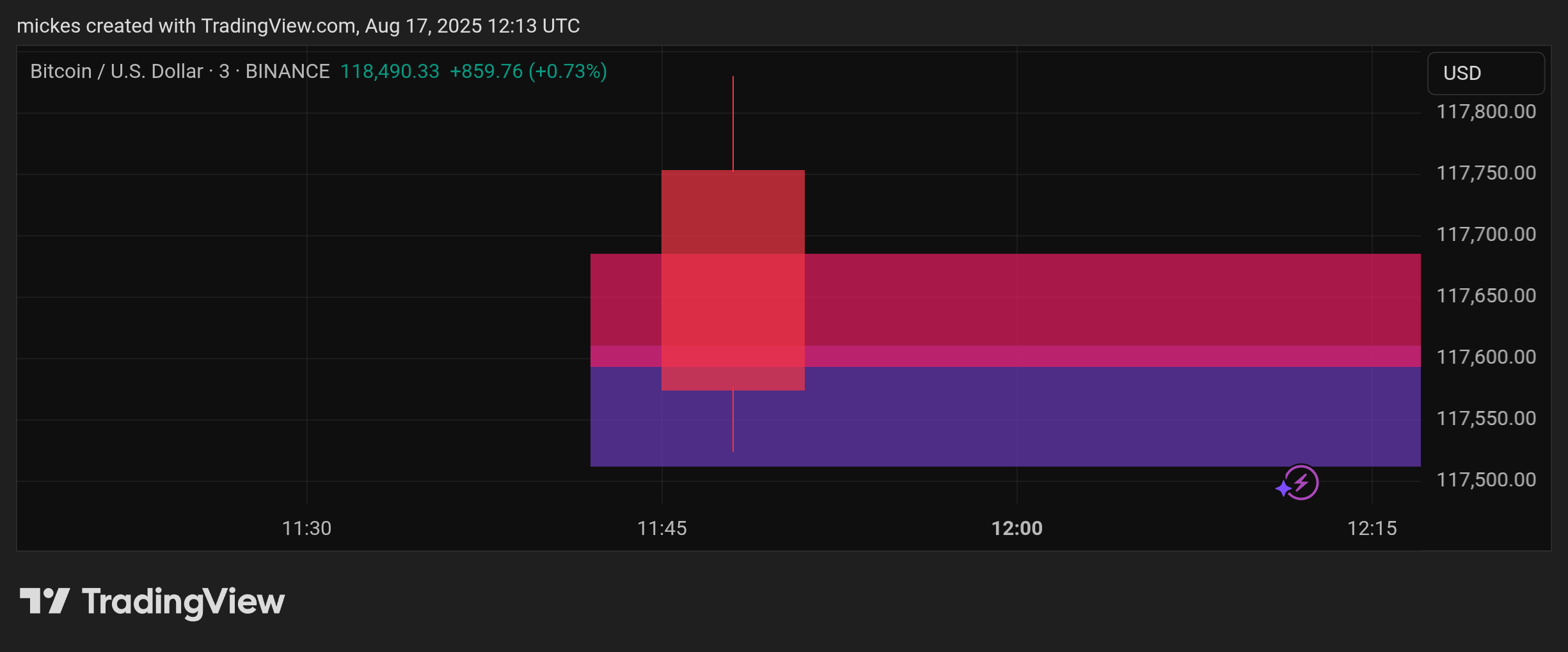BINANCE:BTCUSD Gambar chart oleh mickes