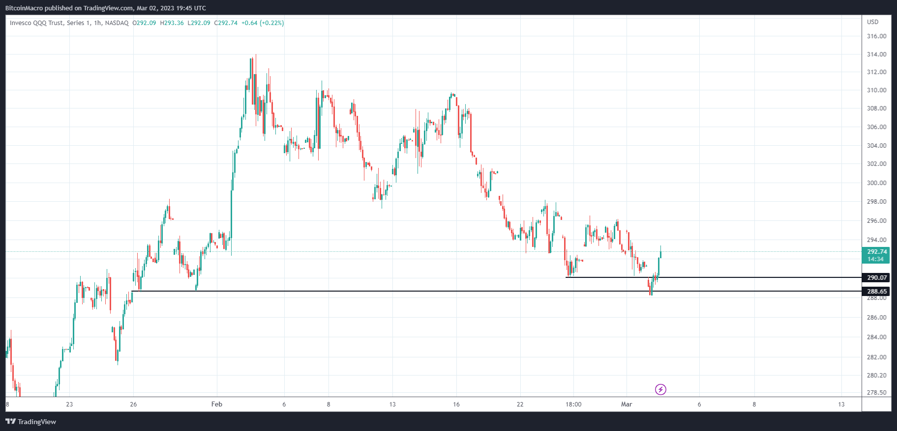 NASDAQ:QQQ Chart Image by BitcoinMacro