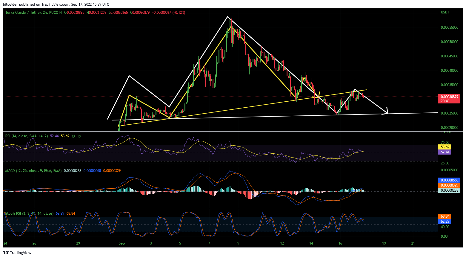 KUCOIN:LUNCUSDT Chart Image by Bitgolder