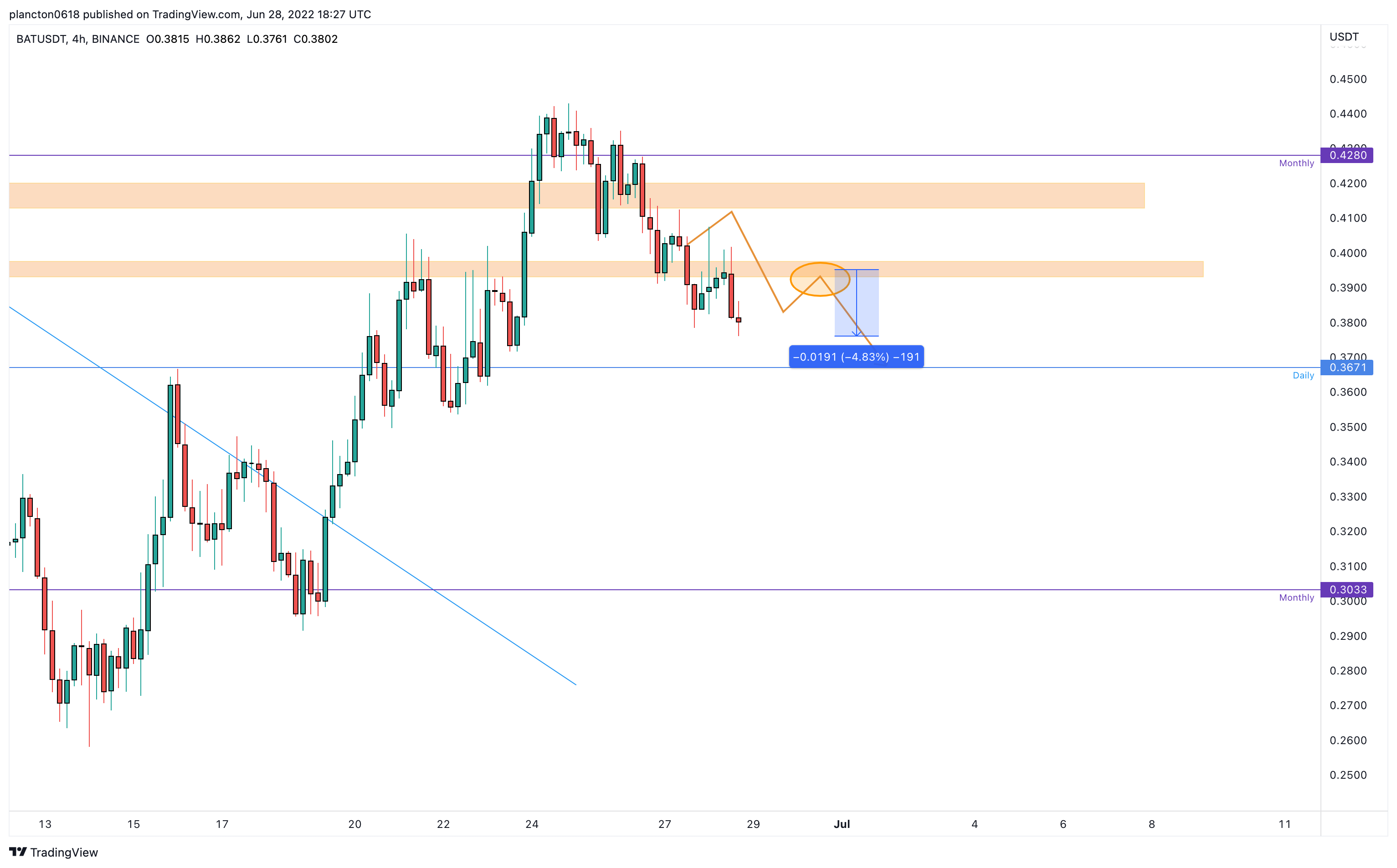 Imej Carta BINANCE:BATUSDT oleh InkyGrip