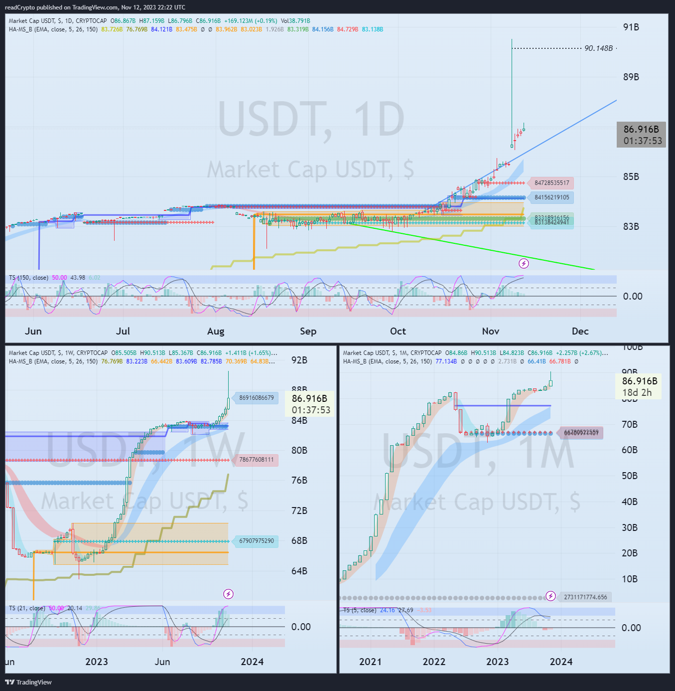 CRYPTOCAP:USDT Chart Image by readCrypto
