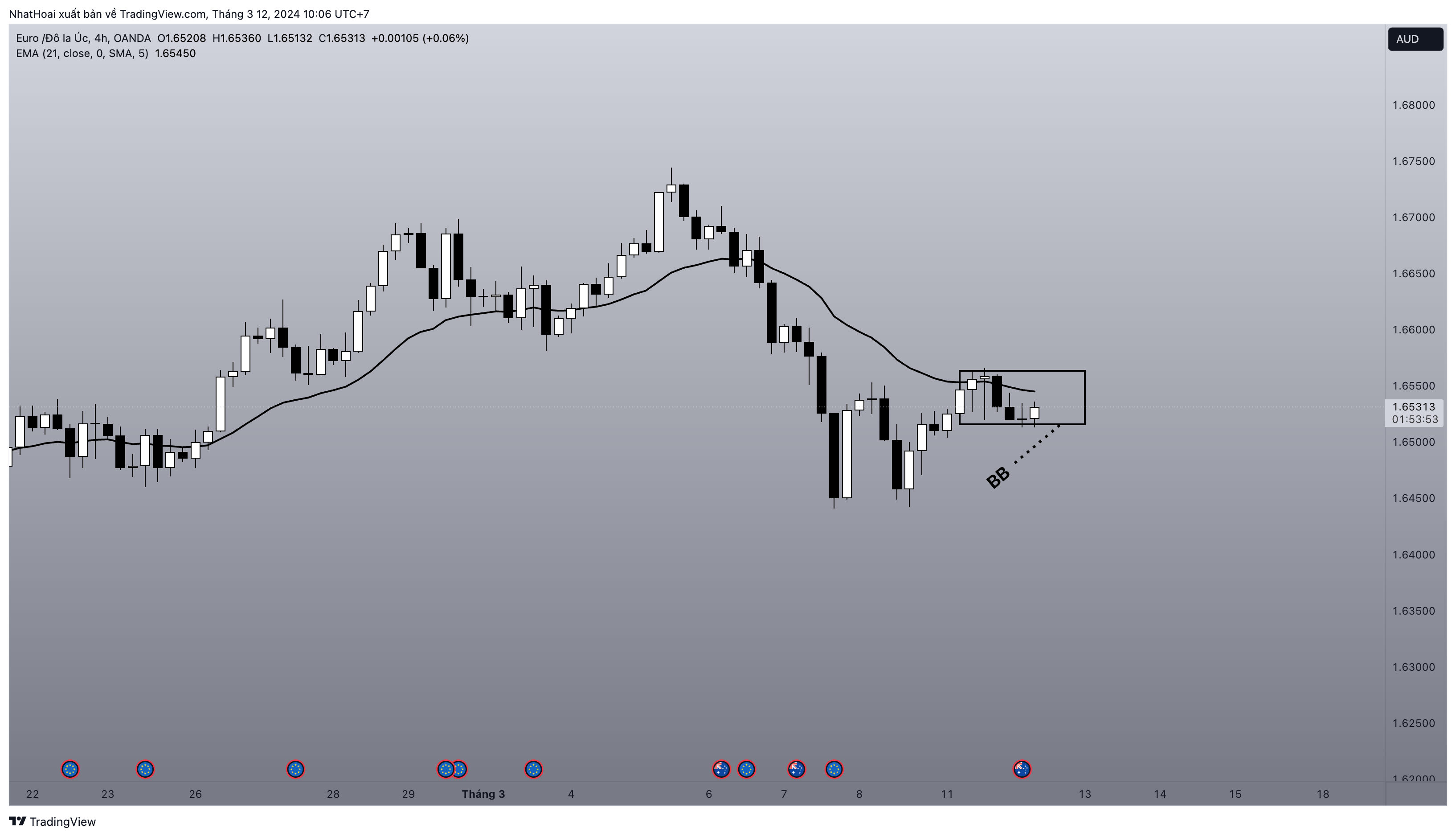 OANDA:EURAUD Chart Image by NhatHoai
