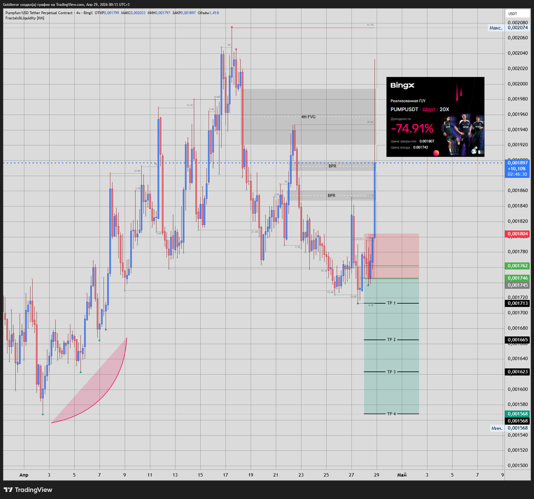BINGX:PUMPUSDT.P Chart Image by GTMarketsPRO