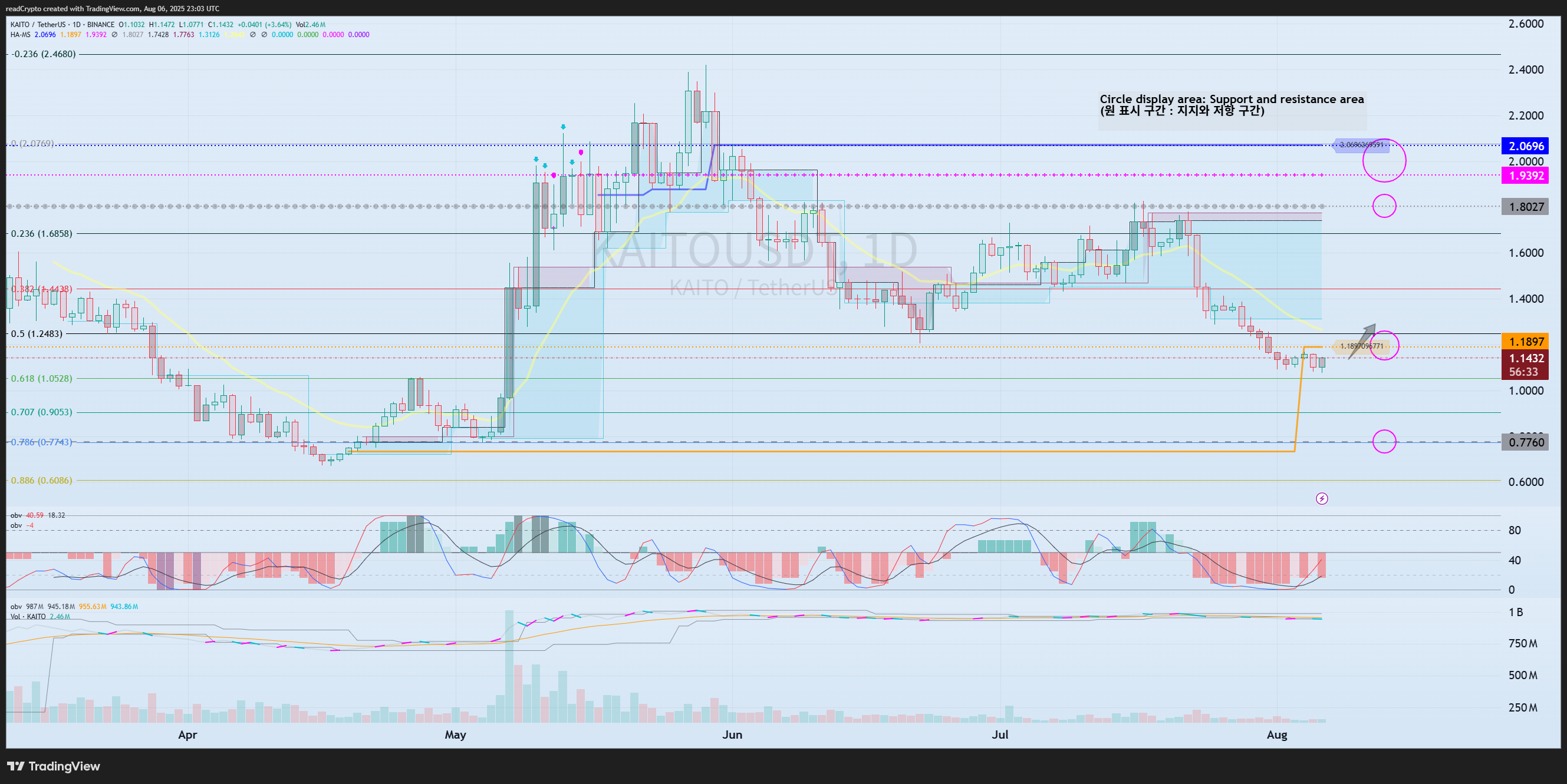 BINANCE:KAITOUSDT Chart Image by readCrypto