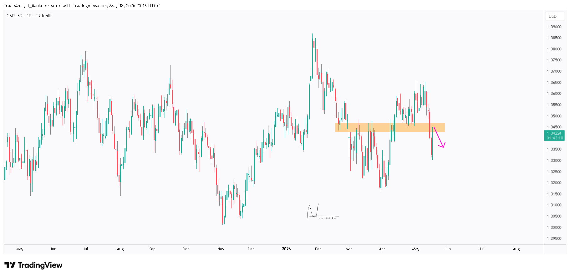 TICKMILL:GBPUSD Chart Image by TradeAnalyst_Aanko