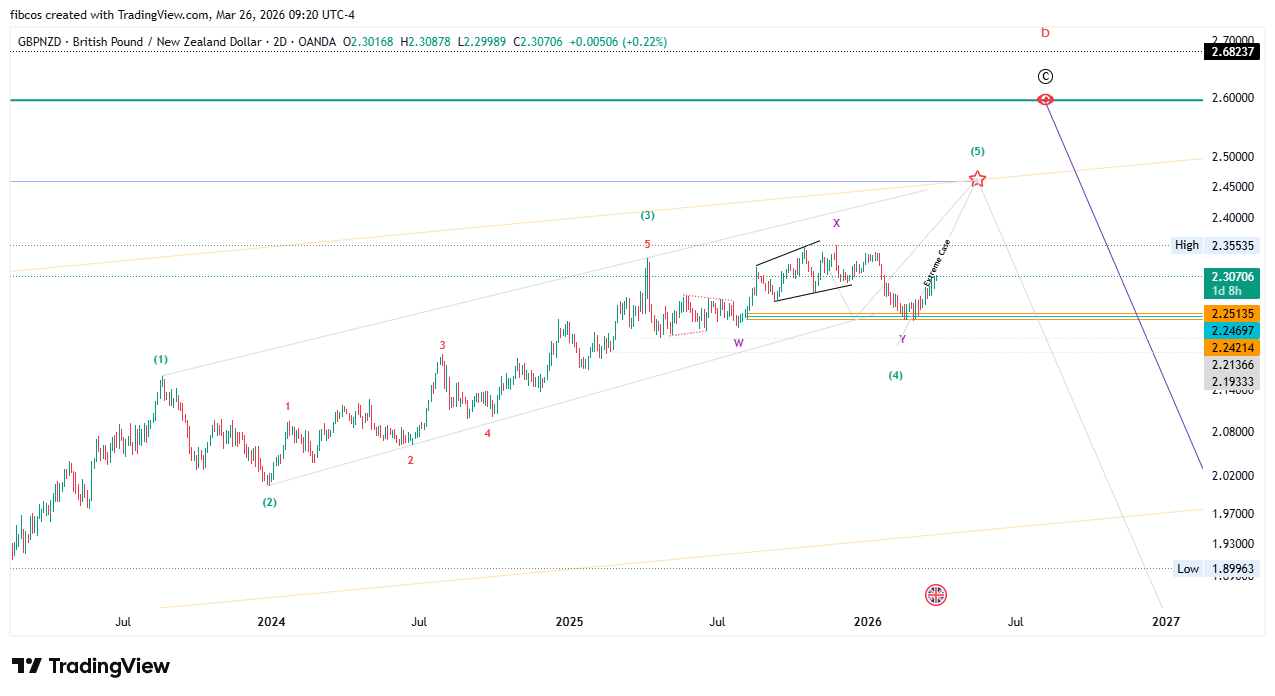 fibcos tarafından OANDA:GBPNZD Grafik Görseli