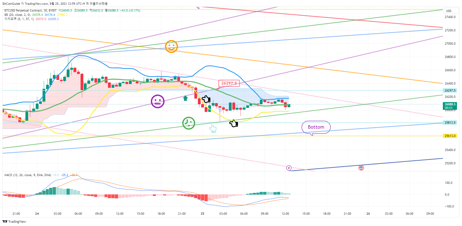 BYBIT:BTCUSD.P 图表图片 由 BitCoinGuide 提供