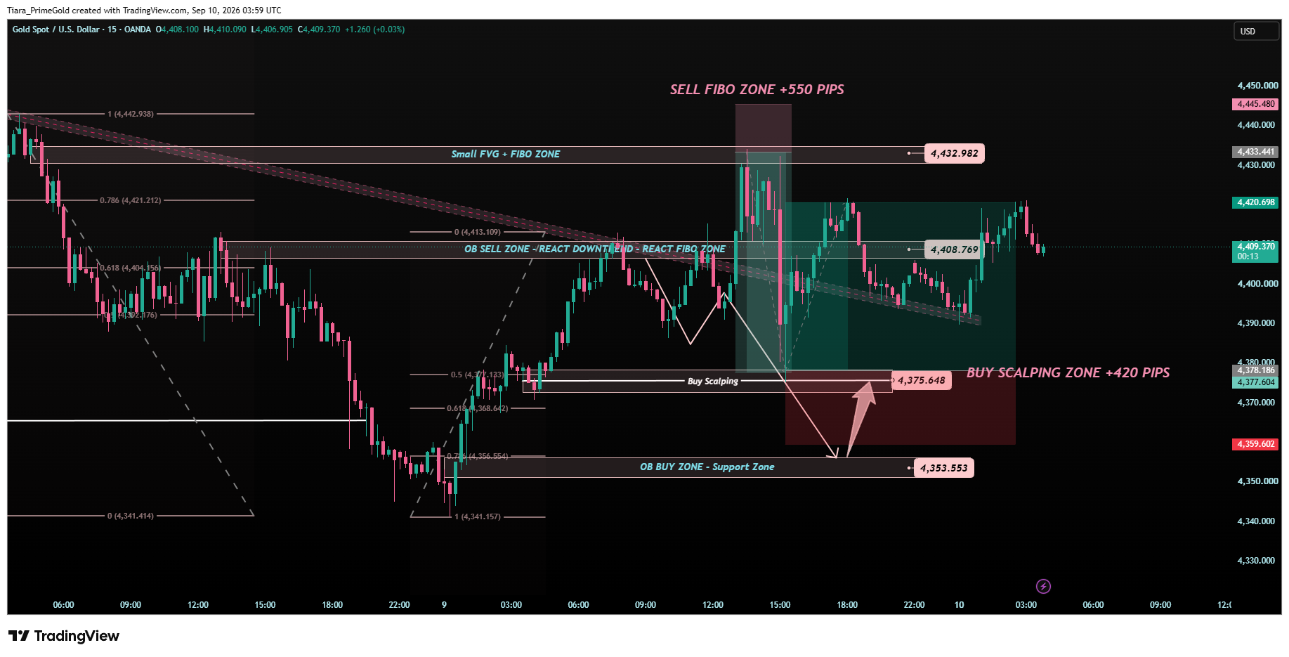 OANDA:XAUUSD Chart Image by Tiara_PrimeGold