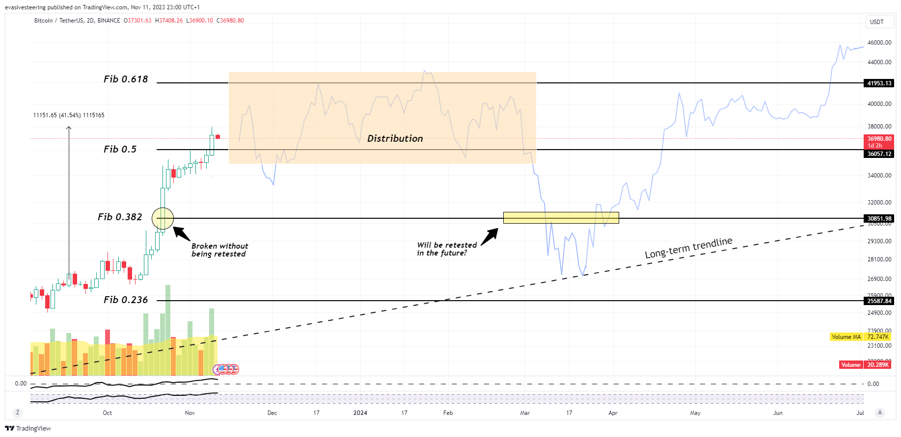 BINANCE:BTCUSDT Chart Image by evasivesteering
