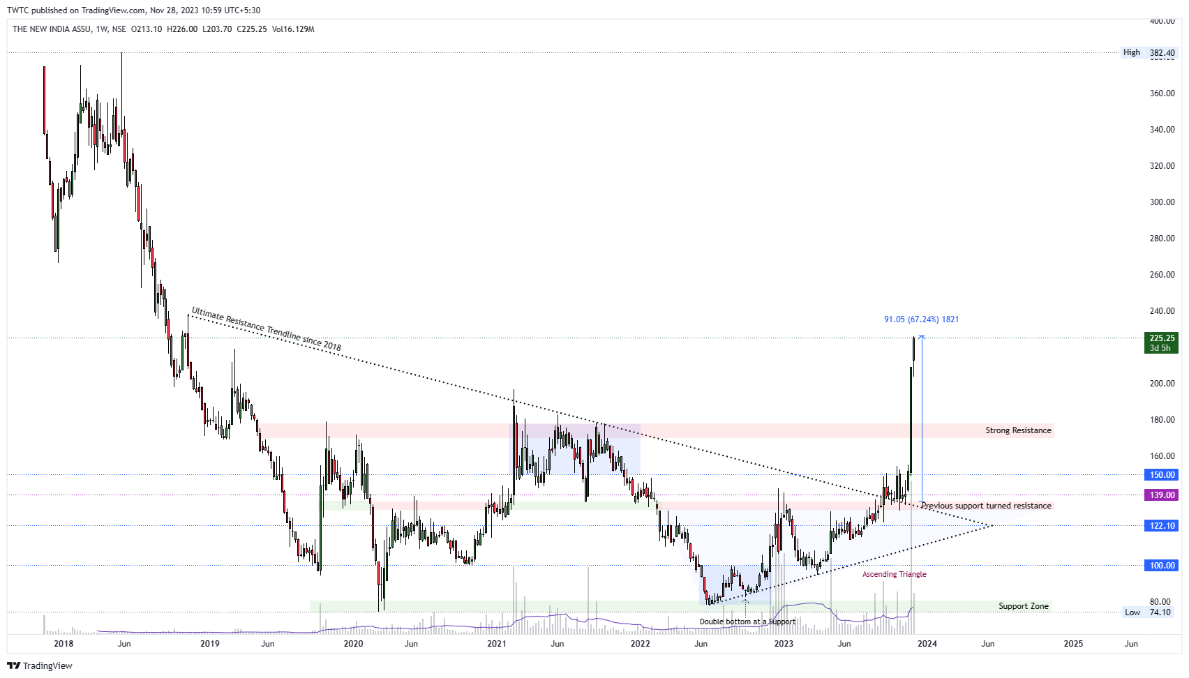 NSE:NIACL Gambar chart oleh TheChartereds