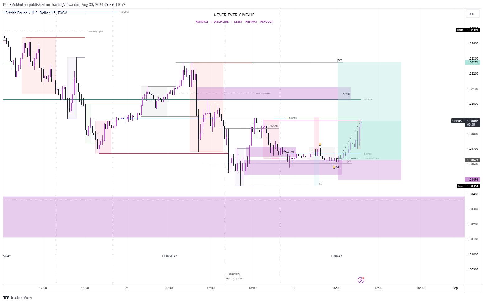 FX:GBPUSD Chart Image by PULEMokhothu