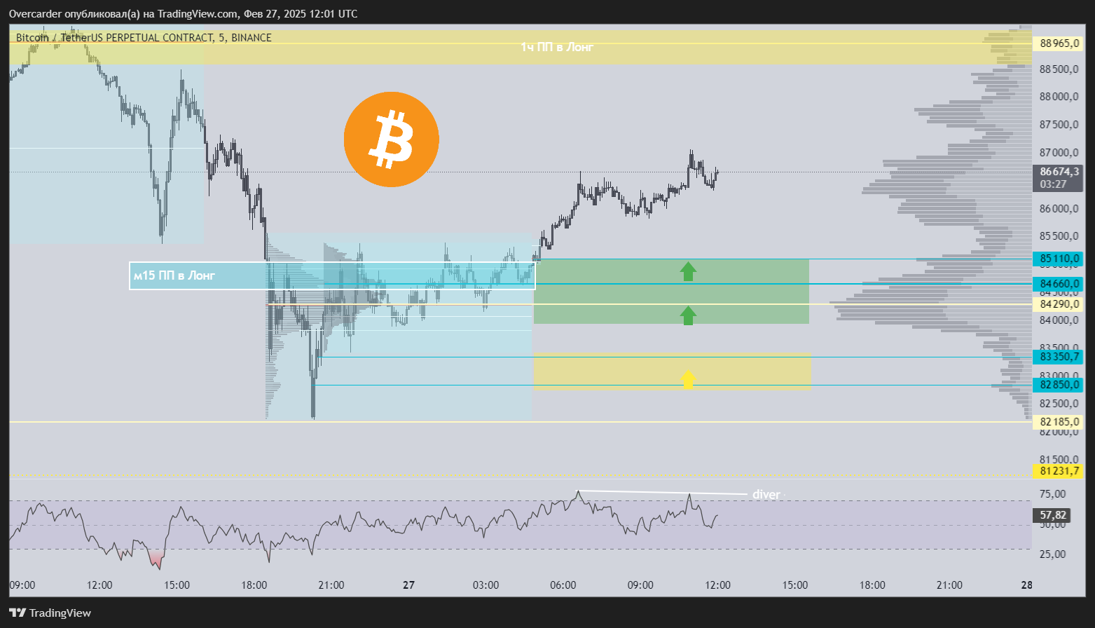BINANCE:BTCUSDT.P Chart Image by Overcarder