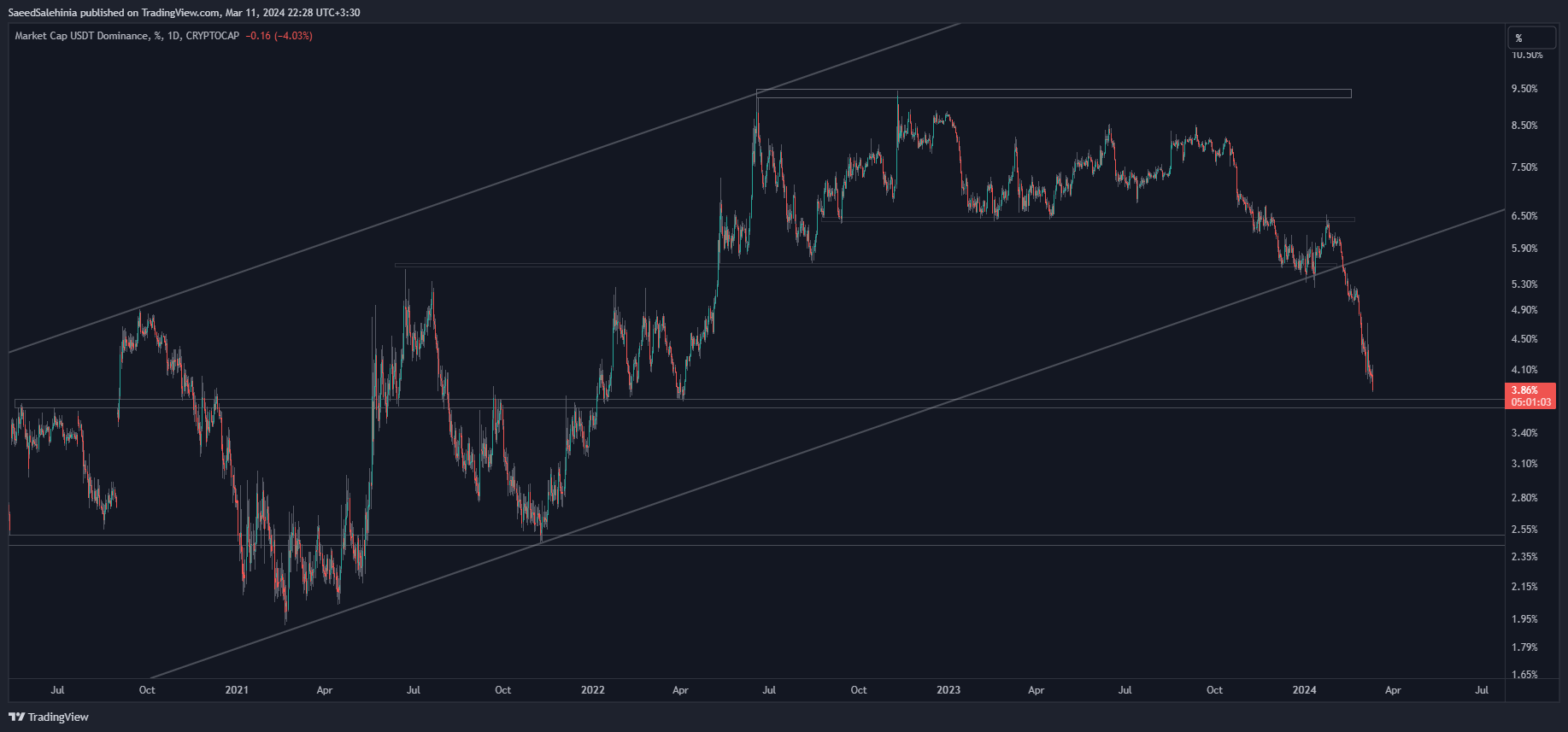 CRYPTOCAP:USDT.D Chart Image by SaeedSalehinia