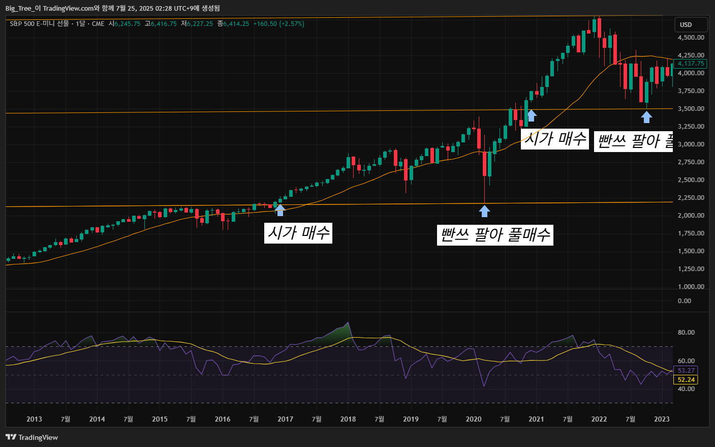 CME_MINI_DL:ES1! Chart Image by Big_Tree_