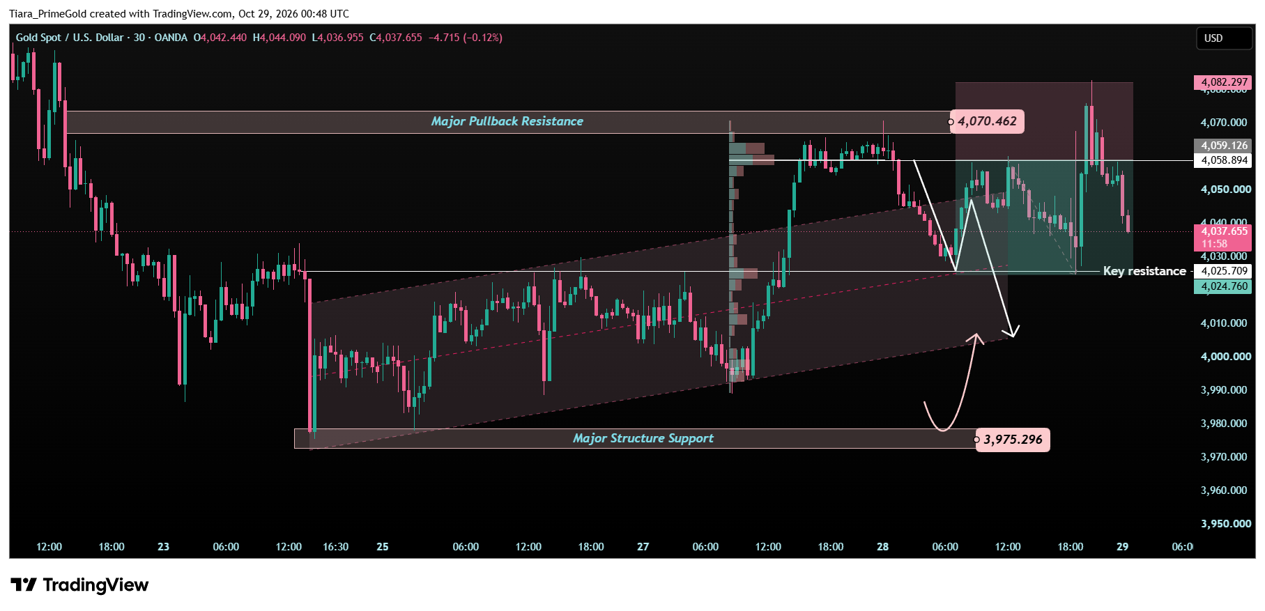 OANDA:XAUUSD Chart Image by Tiara_PrimeGold
