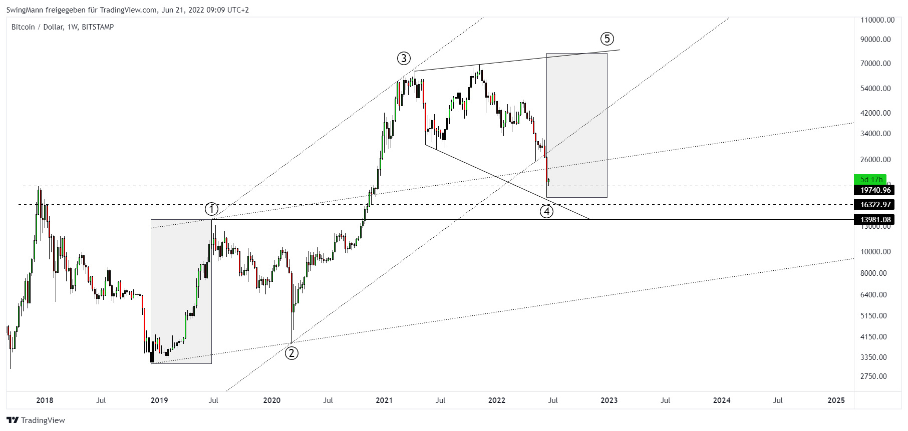 BITSTAMP:BTCUSD Chart Image by SwingMann