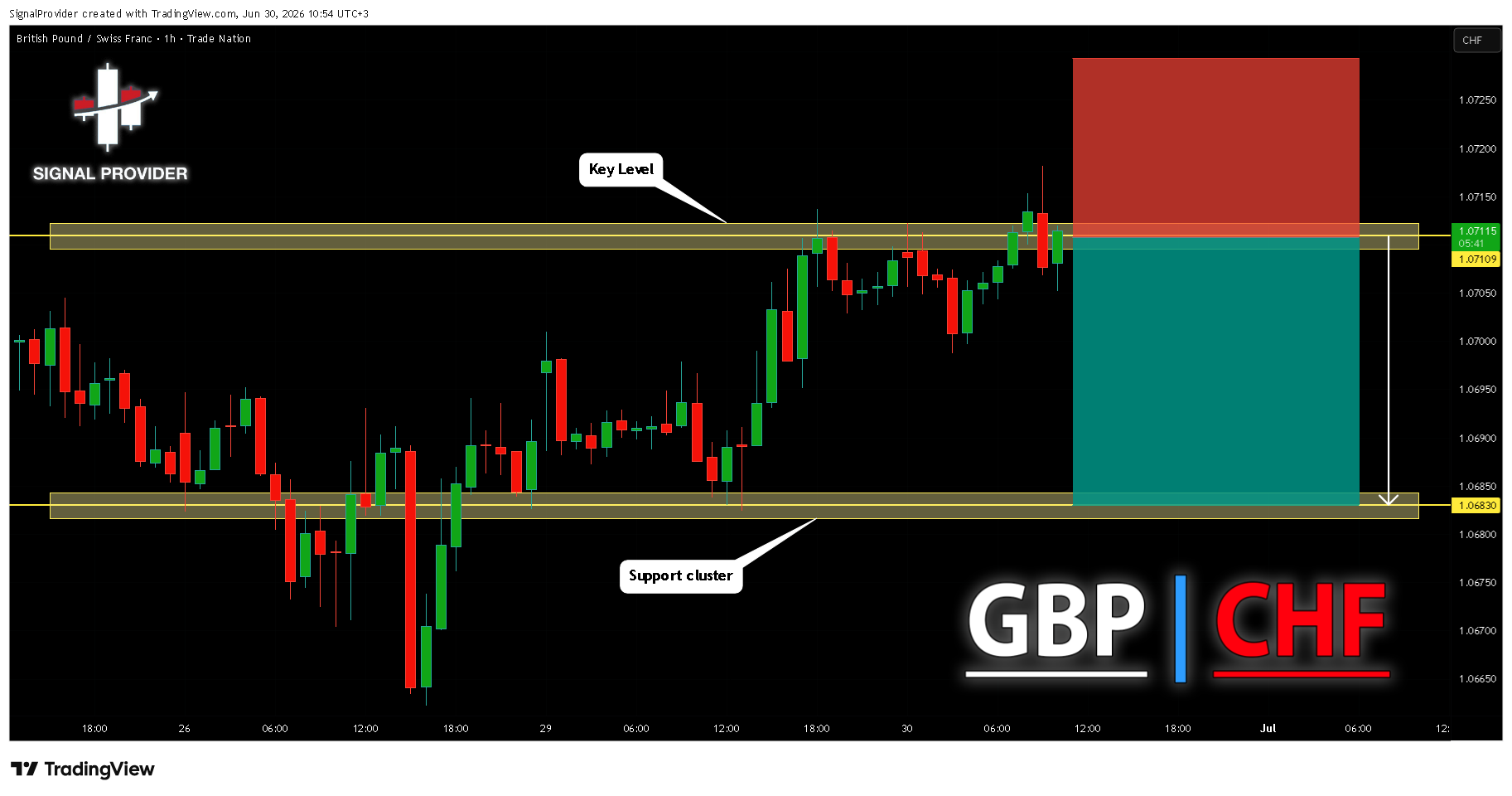 TRADENATION:GBPCHF Imagen del gráfico de SignalProvider