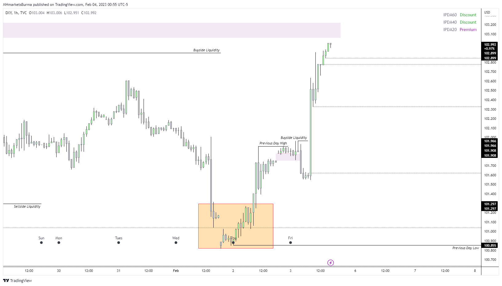 TVC:DXY 图表图片 由 MHMarkets 提供