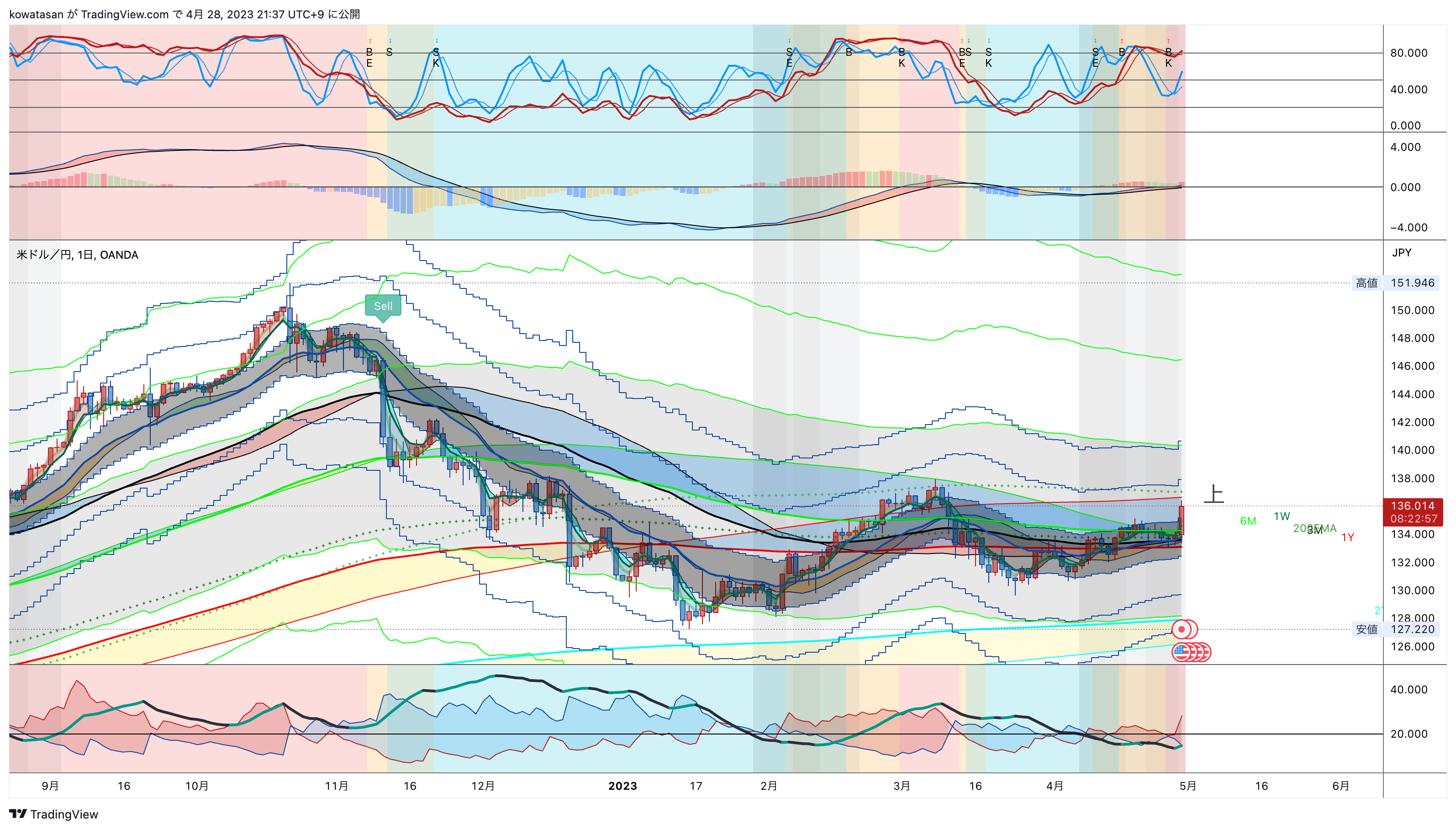 OANDA:USDJPY Chart Image by kowatasan