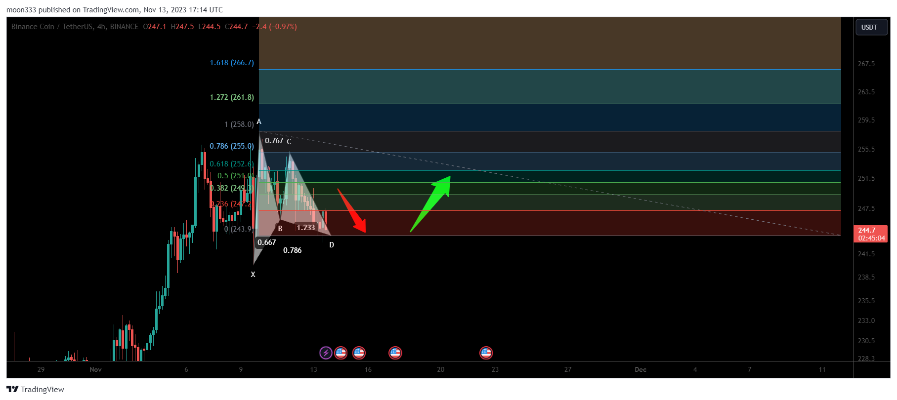BINANCE:BNBUSDT Chart Image by moon333